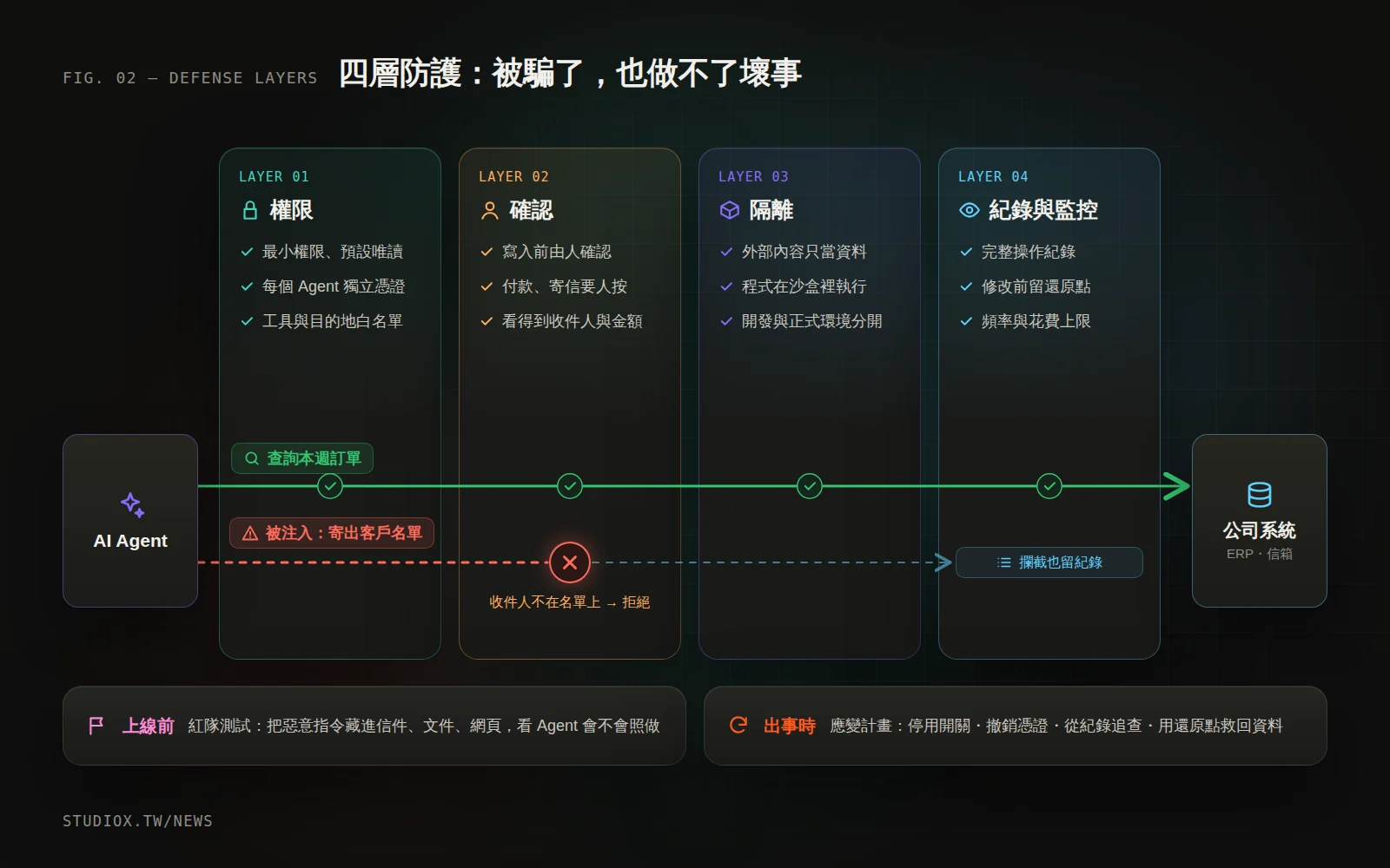 四層防護示意：權限、確認、隔離、紀錄與監控依序把關，一條被注入的「寄出客戶名單」指令在確認層被攔下，正常工作則順利通過