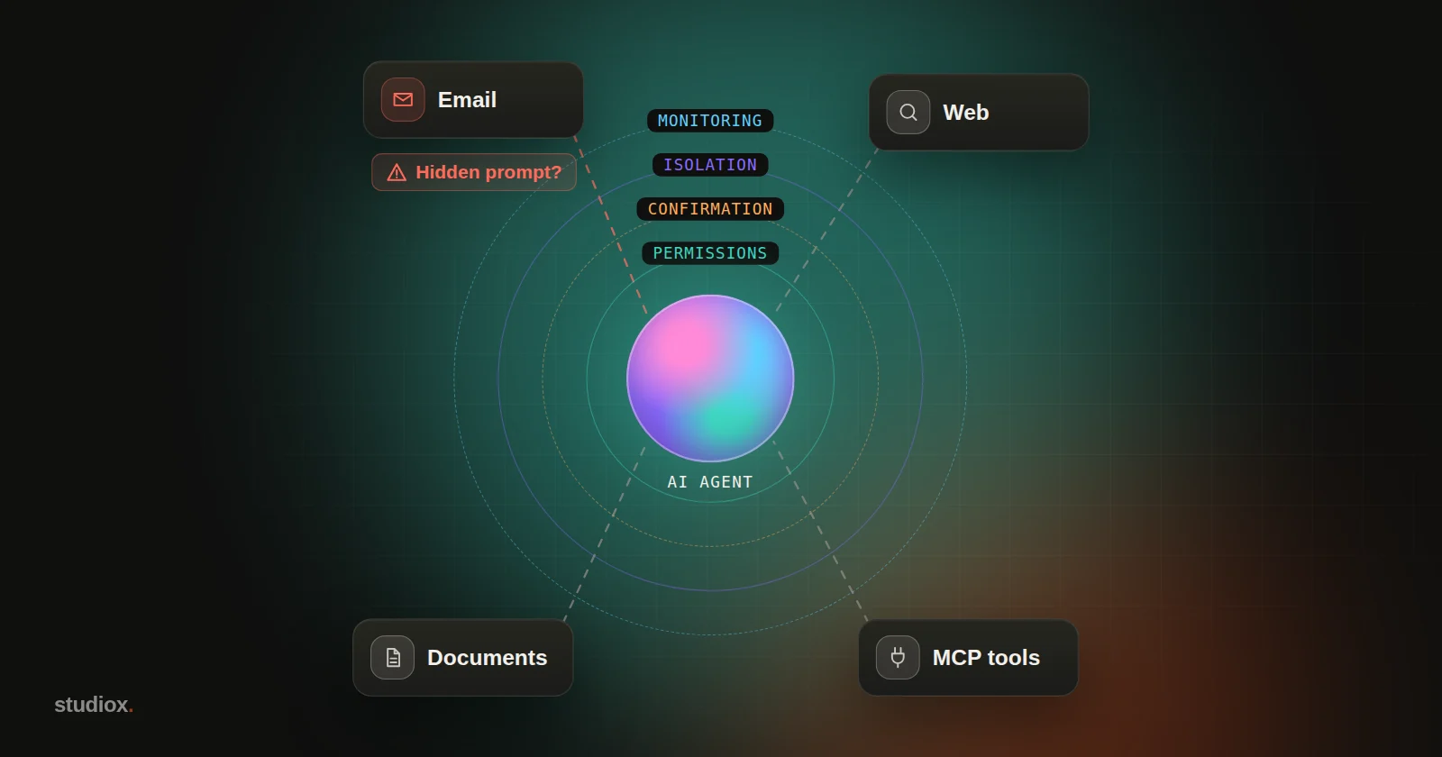 A glowing orb representing an AI agent, wrapped in rings of defenses; connections from email, web pages, documents and MCP tools have to pass through the rings to reach it