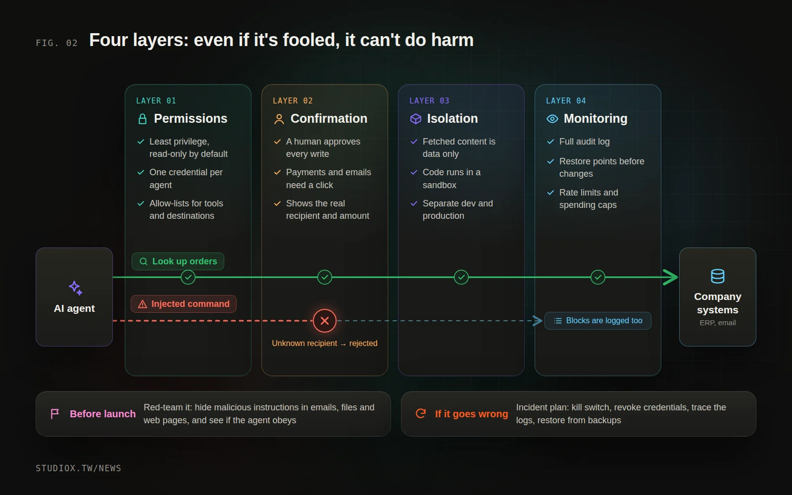Four layers of defense: permissions, confirmation, isolation, and logging and monitoring. An injected instruction to send out the customer list is stopped at the confirmation layer, while normal work passes through