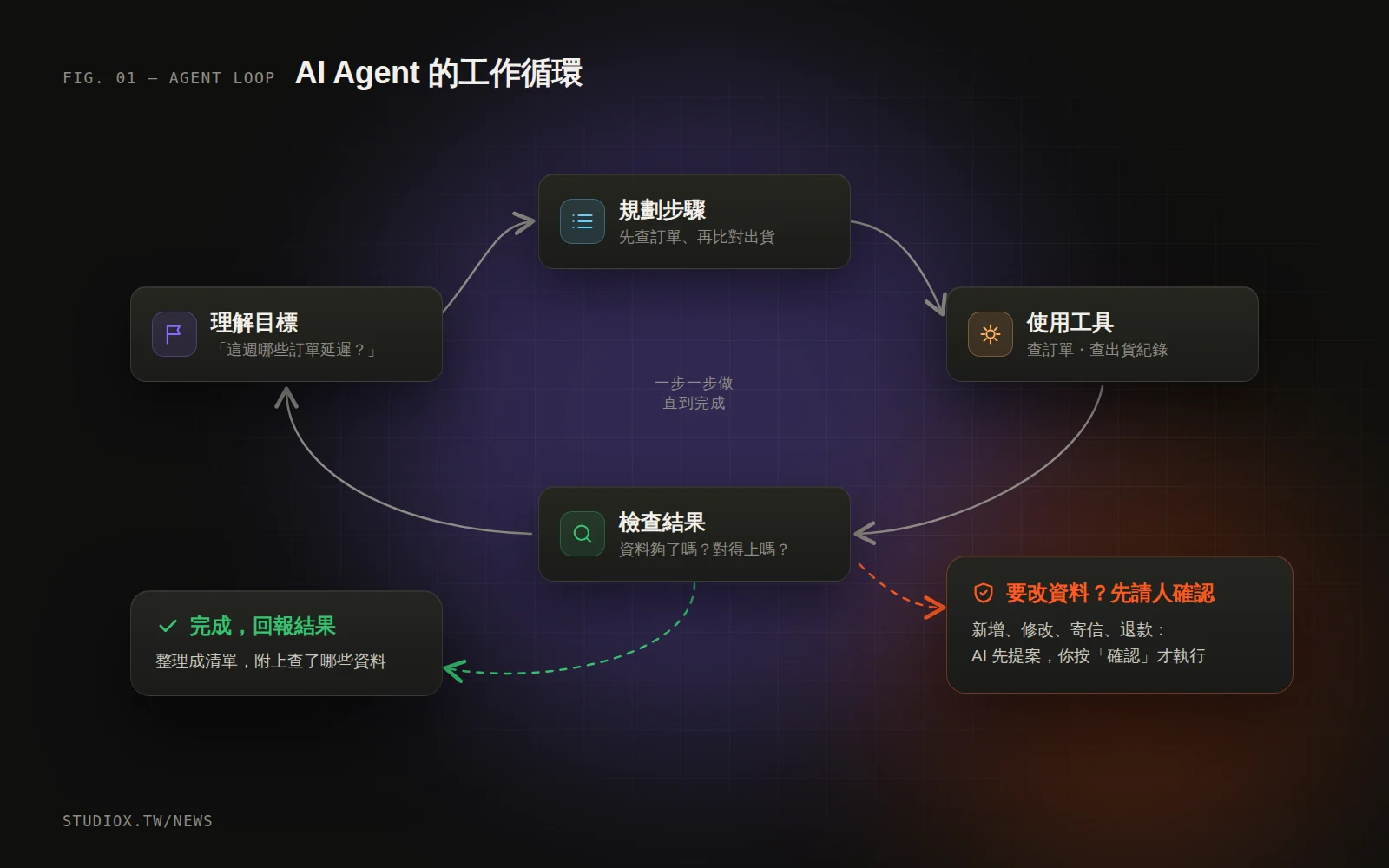 AI Agent 的工作循環：理解目標、規劃步驟、使用工具、檢查結果，要動到資料前先請人確認