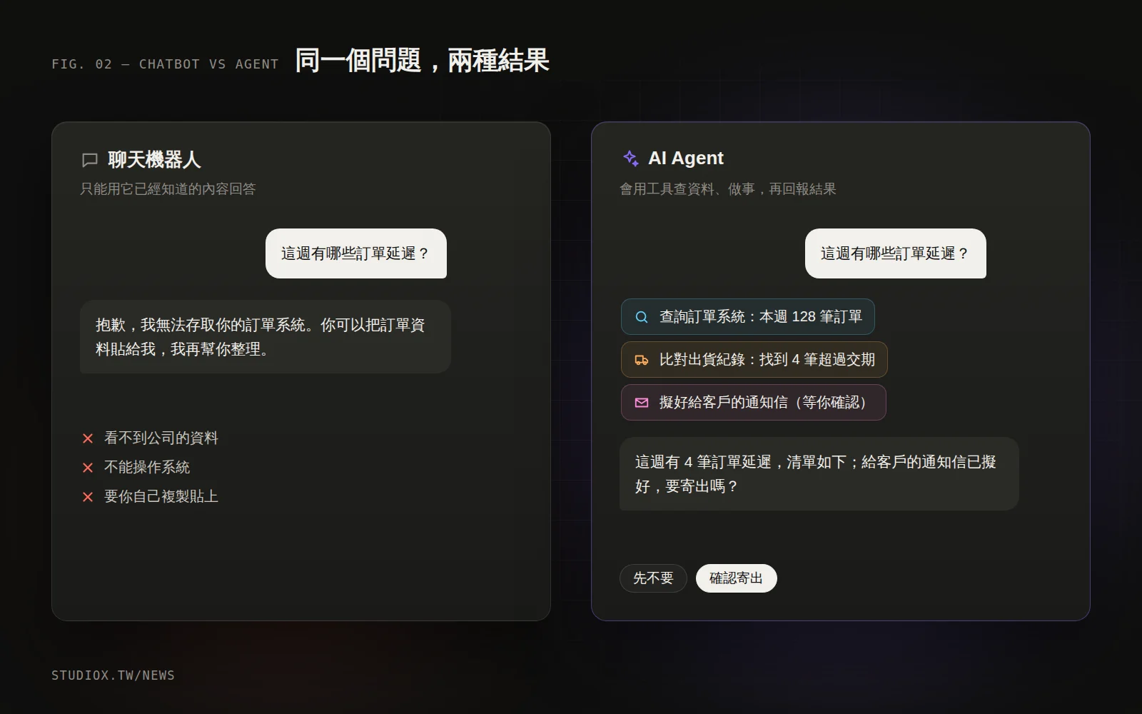 聊天機器人與 AI Agent 的比較：前者只回答問題，後者會查資料、操作系統並回報結果