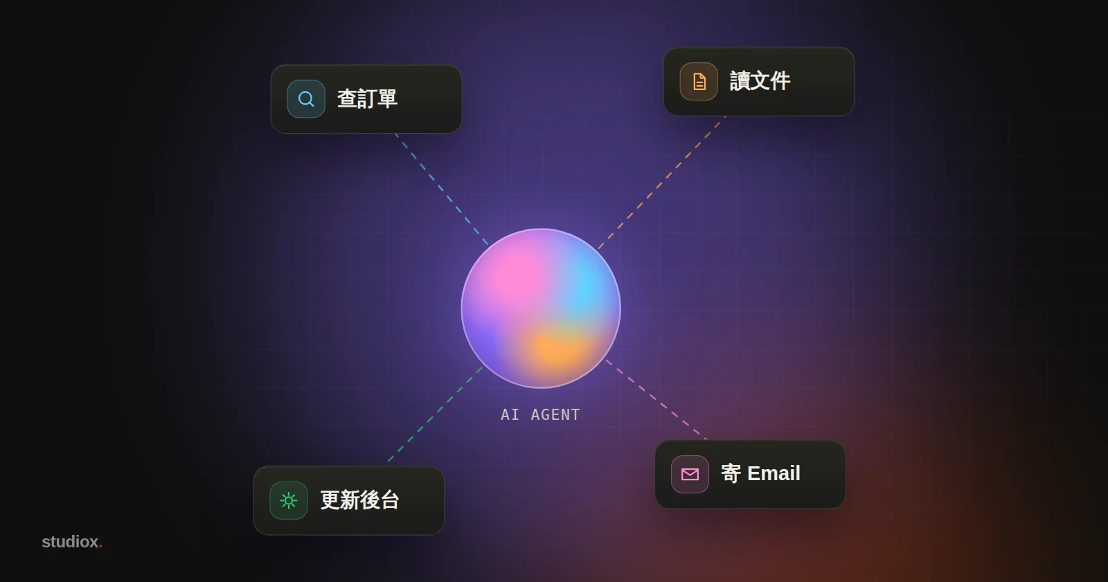 深色背景上，一個 AI 節點連向資料庫、表單與郵件等工具，象徵 AI Agent 會自己使用工具完成工作
