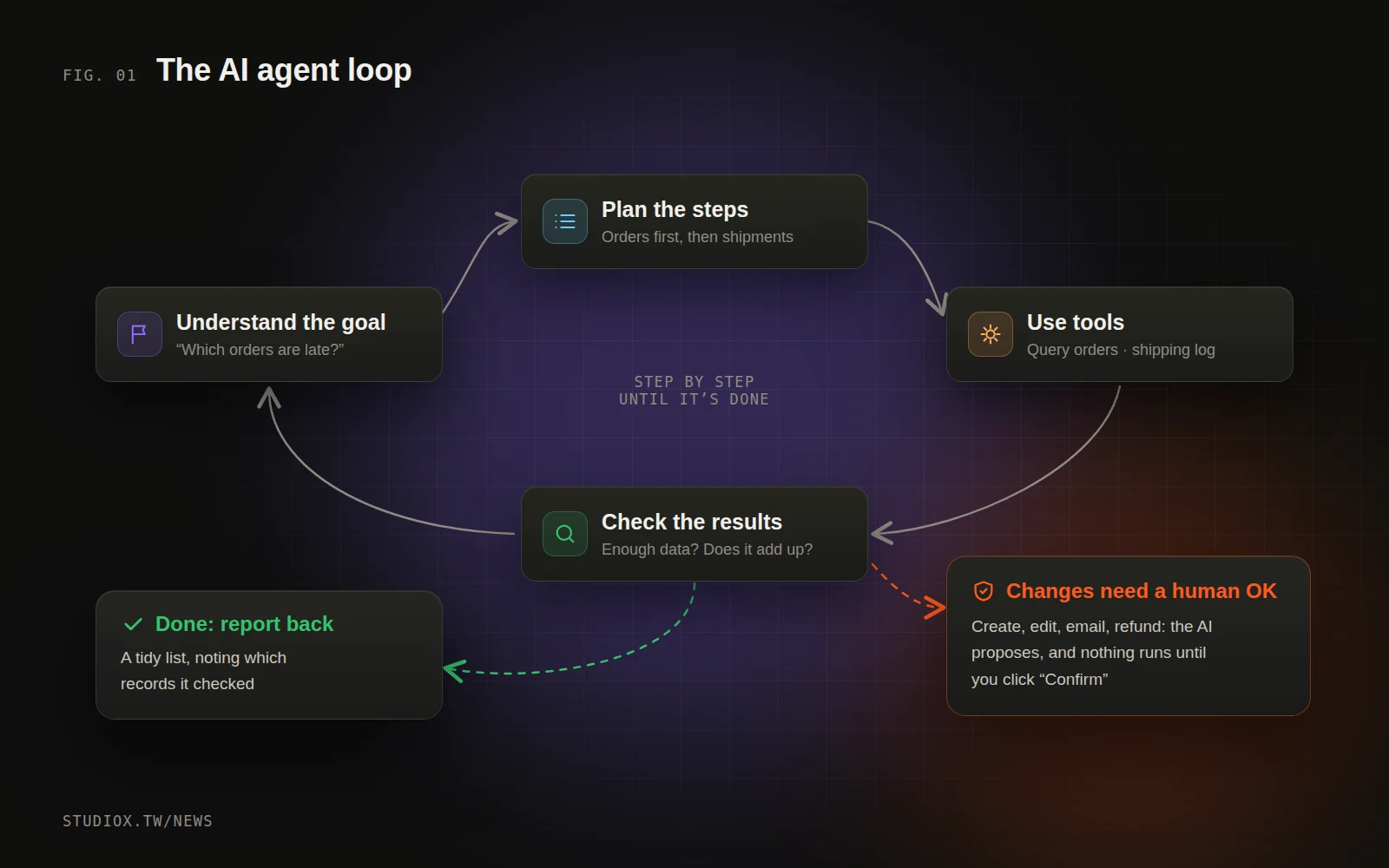 The AI agent loop: understand the goal, plan the steps, use tools, check the results, and ask a person to confirm before changing any data