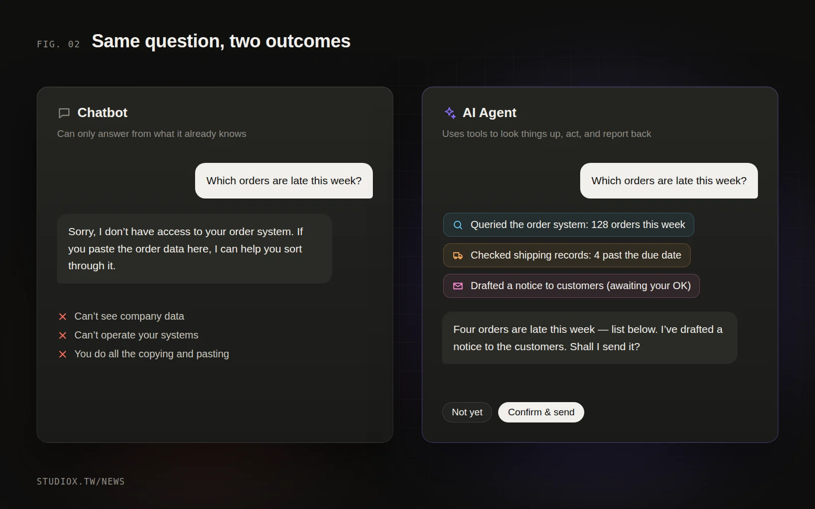 Chatbot vs. AI agent: the chatbot can only answer questions, while the agent looks up data, works in your systems and reports back