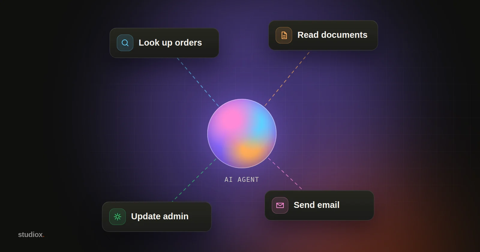 A glowing AI node on a dark background linked to four tools (look up orders, read documents, send email, update admin), showing how an AI agent uses tools to get work done