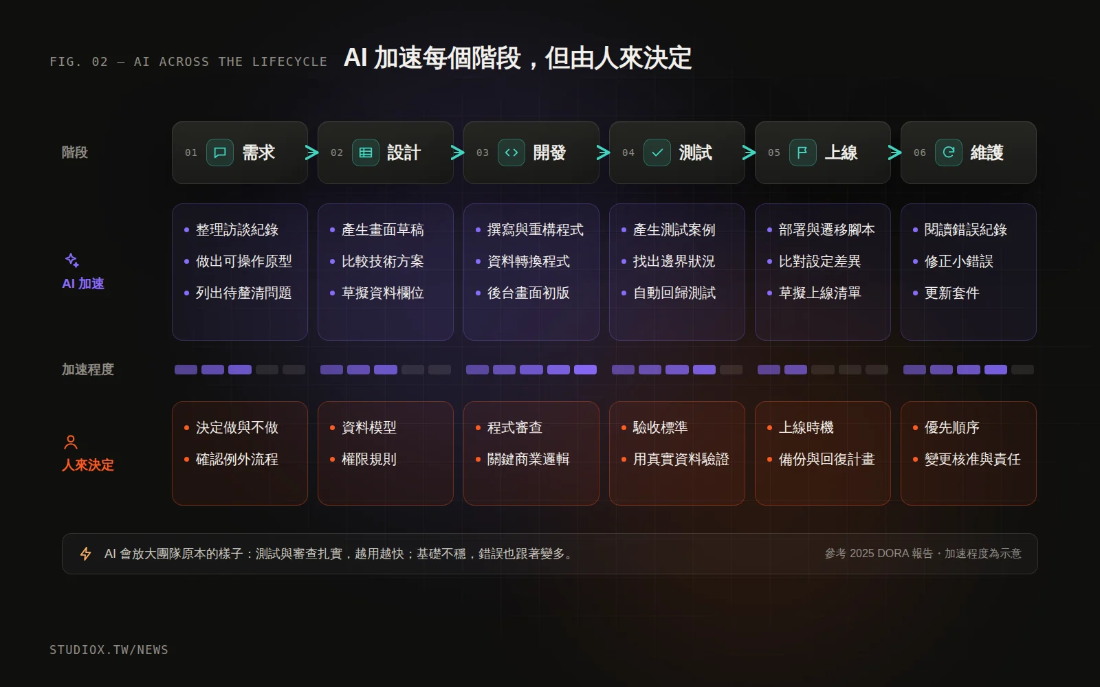 軟體專案六個階段：需求、設計、開發、測試、上線、維護，每個階段標示 AI 能加速的工作，以及仍然要由人決定的事