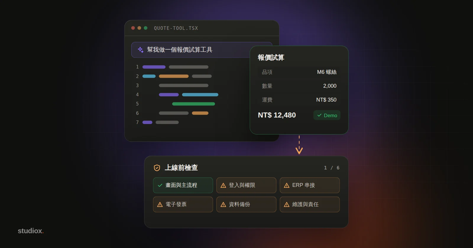 程式編輯器裡，AI 依一句需求產生程式碼，旁邊是做好的報價試算原型；下方的上線前檢查清單中，權限、備份、ERP 串接等項目還亮著警示