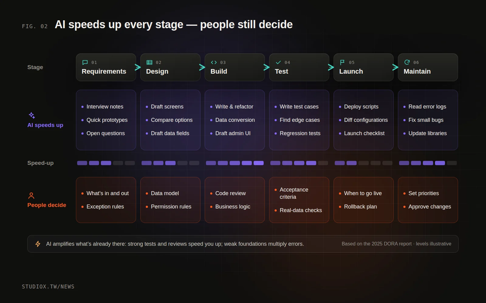 A software project in six stages (requirements, design, build, test, launch, maintain), each showing the work AI can speed up and the decisions people still make