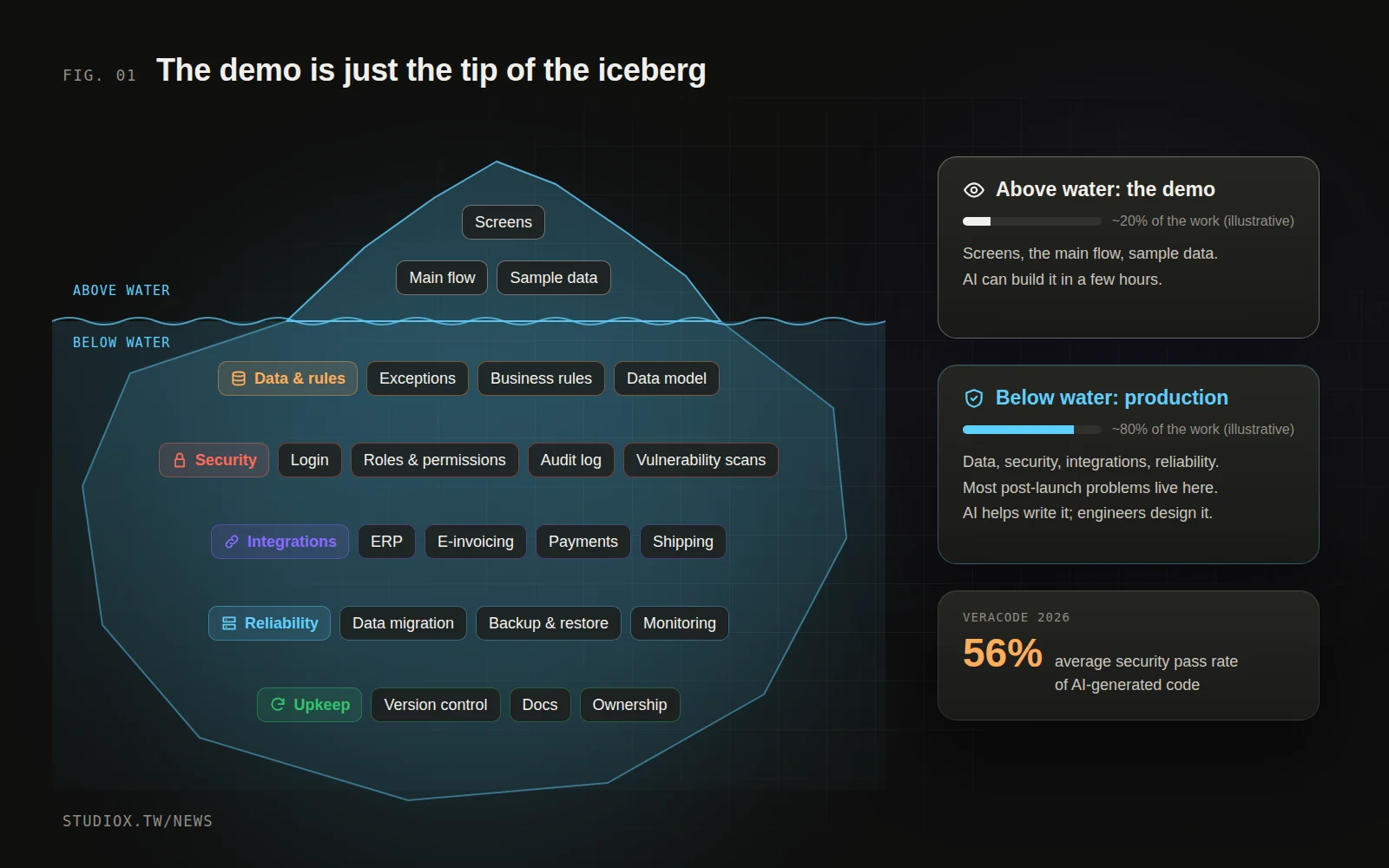 Iceberg diagram: above the waterline are the screens and main flow a demo shows; below it are permissions, the data model, integrations, data migration, backups, monitoring and the other work a production system needs