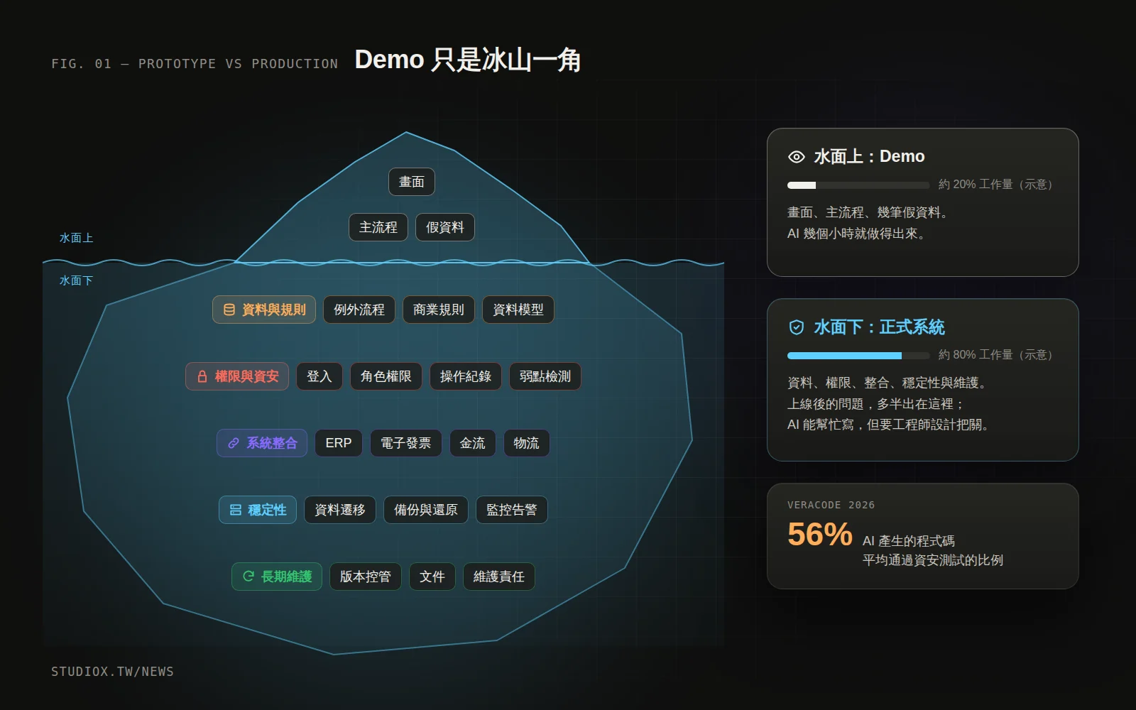 冰山示意圖：水面上是 Demo 看得到的畫面與主流程，水面下是權限、資料模型、系統整合、資料遷移、備份與監控等正式系統需要的工作