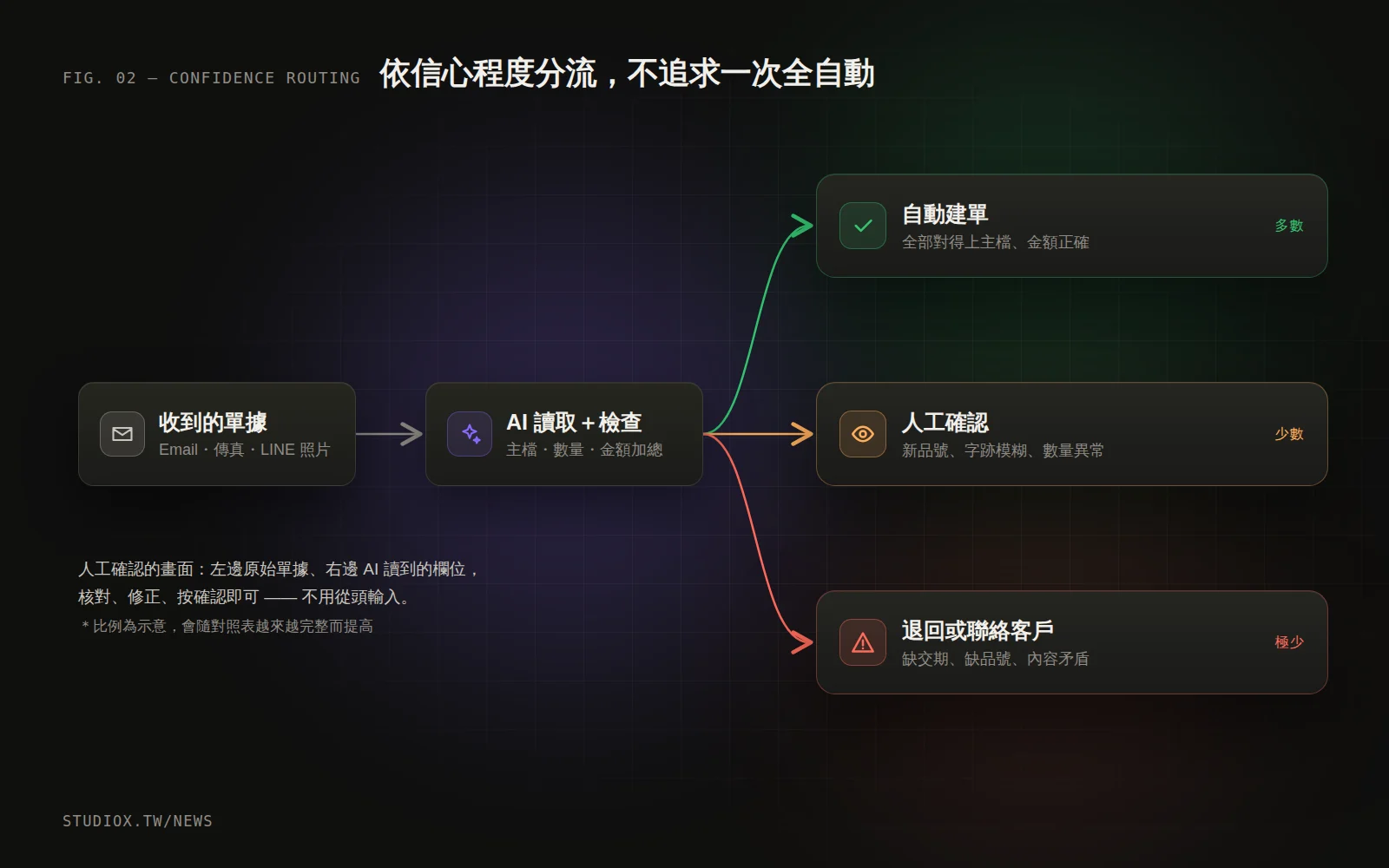 依信心程度分流:高信心自動建單,中信心交給人確認,異常退回