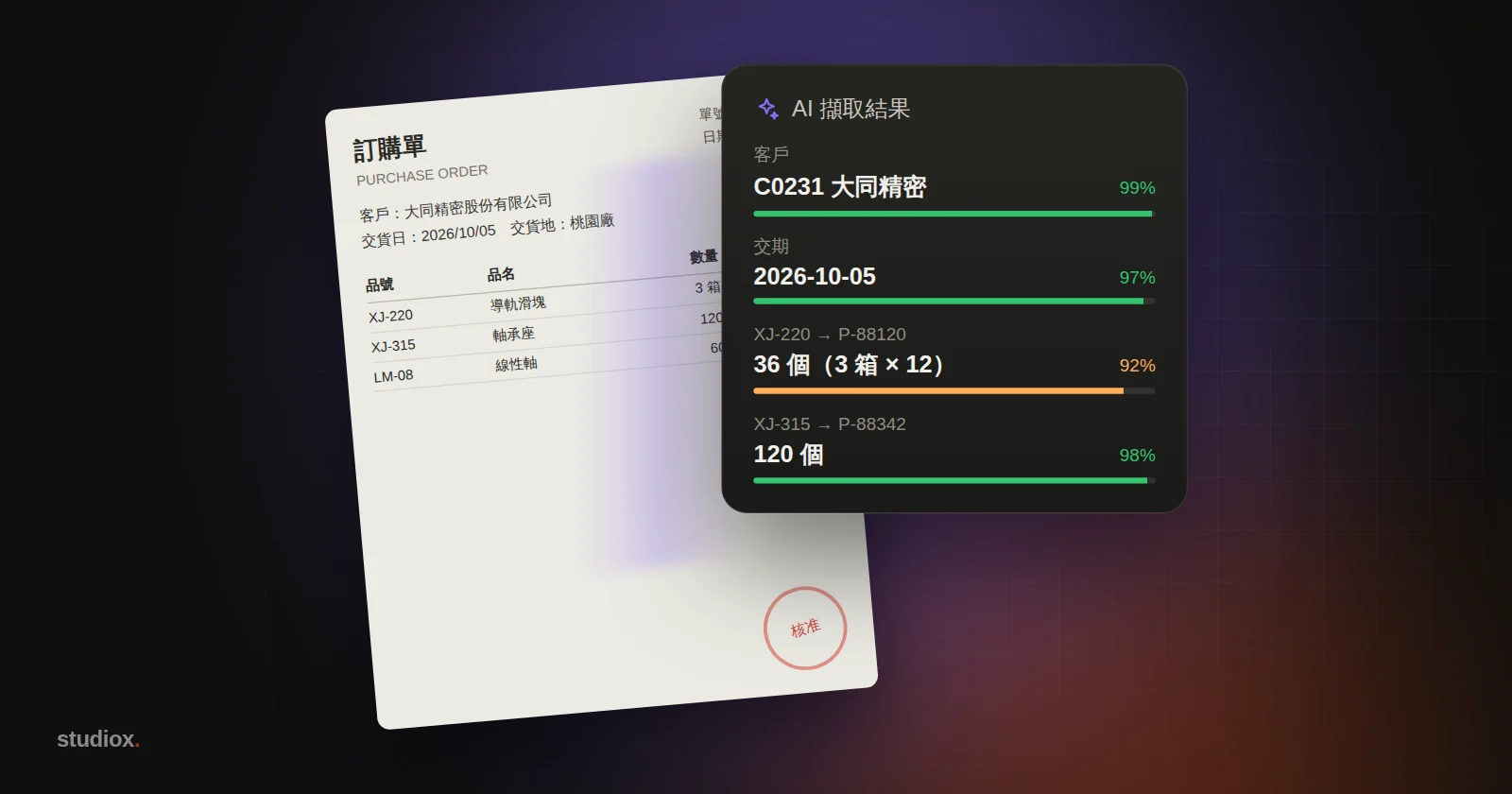 一張訂單的掃描影像旁，AI 將品名、數量、交期等欄位逐一擷取成整齊的資料表