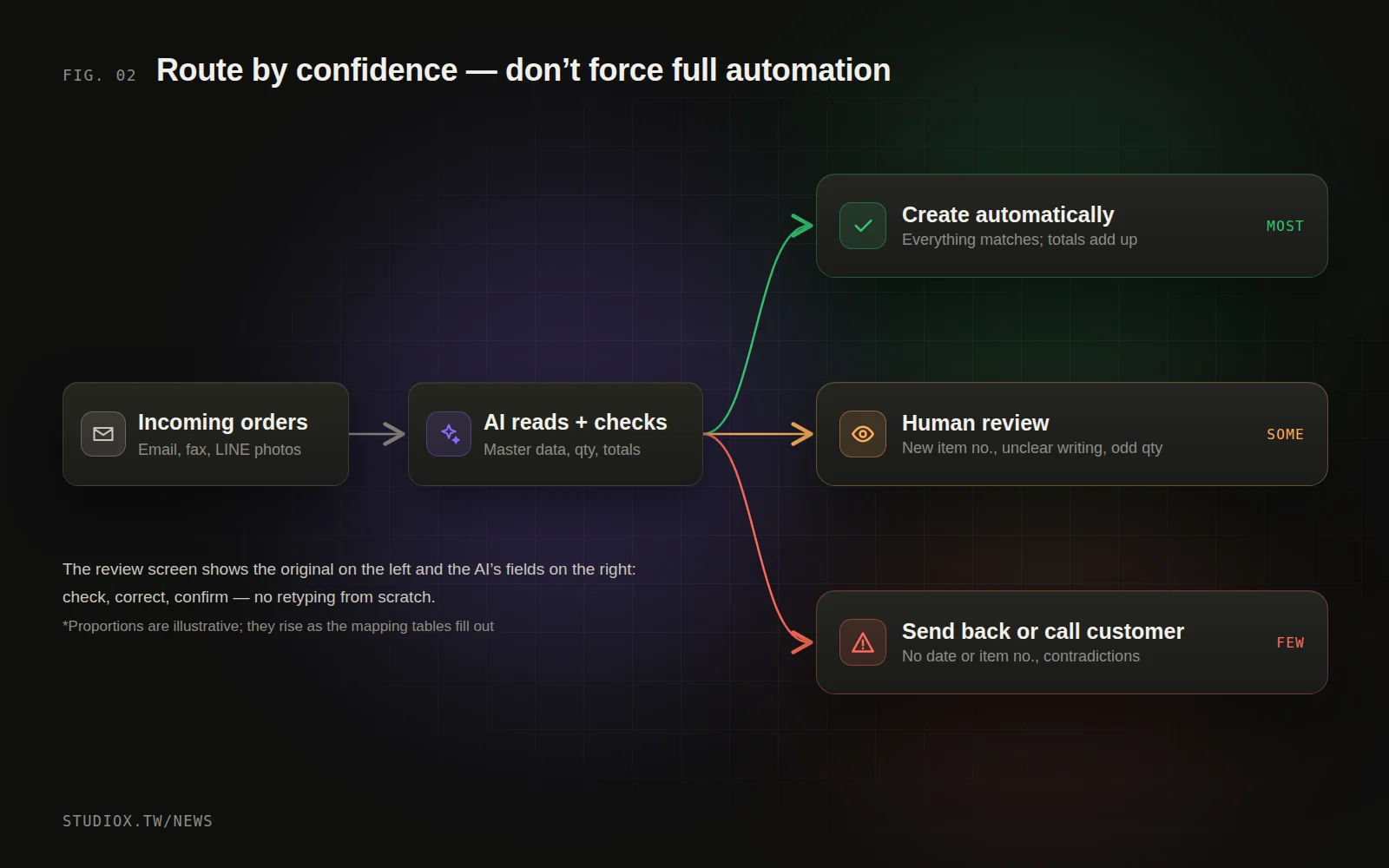 Routing by confidence: high-confidence orders are created automatically, medium-confidence ones go to a person for review, and problem orders are sent back