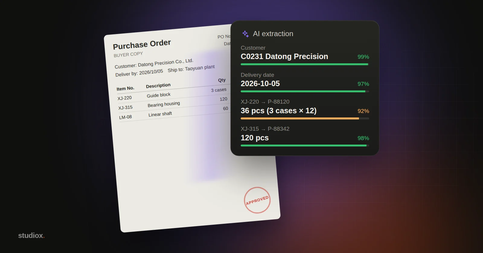 Beside a scanned purchase order, AI extracts the customer, delivery date, items and quantities one by one into a tidy data card with confidence scores