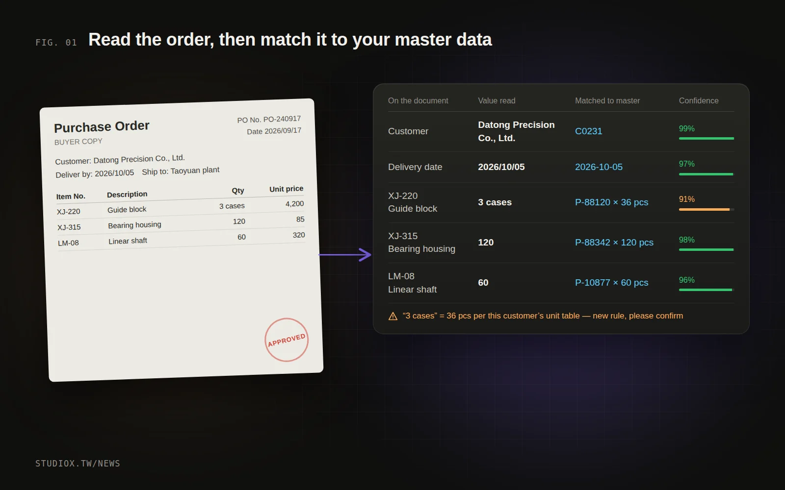 AI extracts the customer, items, quantities and delivery date from an order image and shows a confidence level for each field