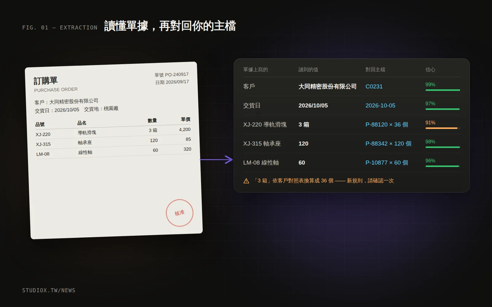 AI 從訂單影像中擷取客戶、品項、數量、交期等欄位,並標示每個欄位的信心程度