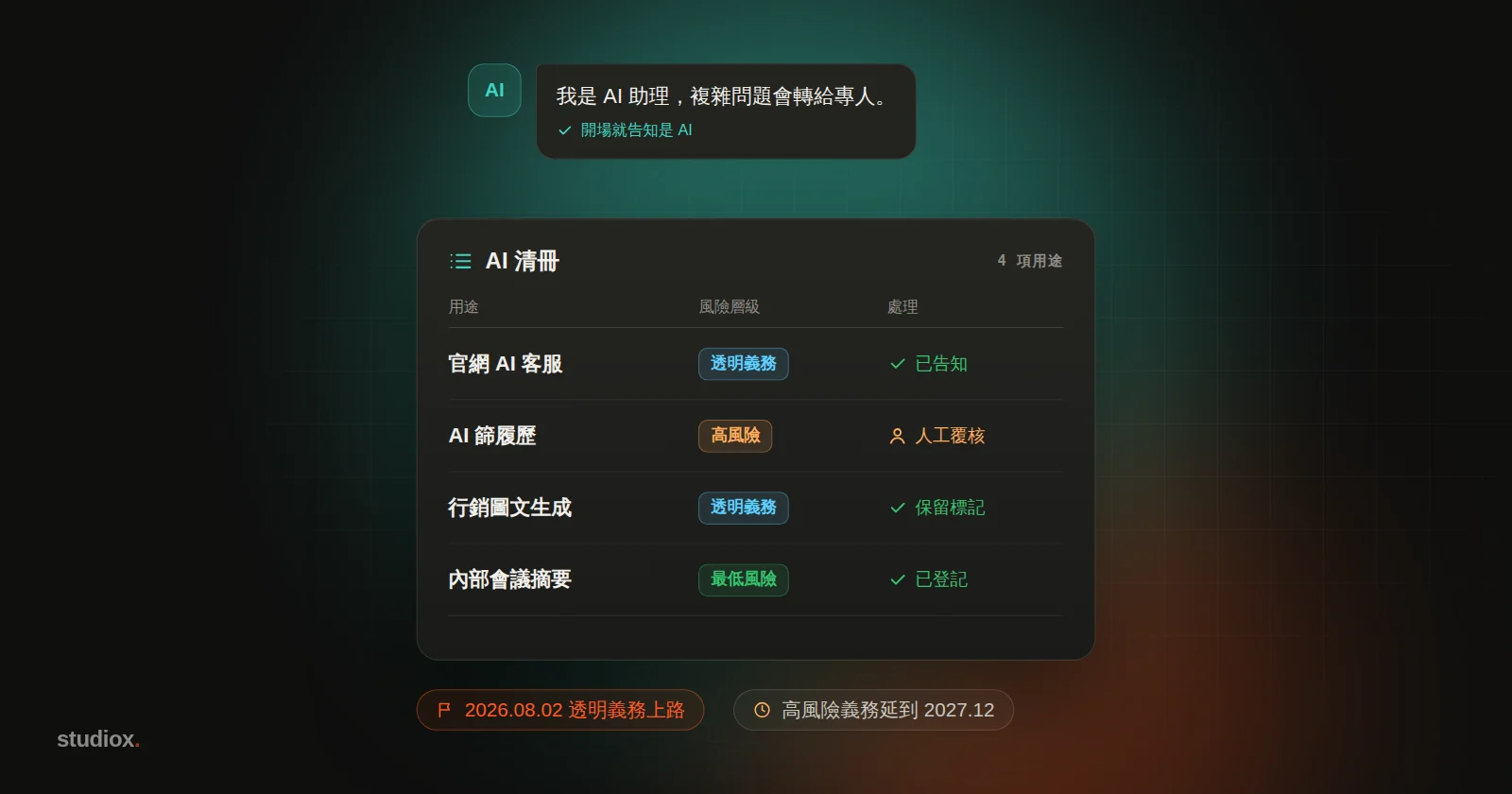 左邊是標題，右邊是一個 AI 清冊介面：官網 AI 客服、AI 篩履歷、行銷圖文生成、內部摘要各標上風險層級與處理狀態，上方有一則「我是 AI 助理」的對話框