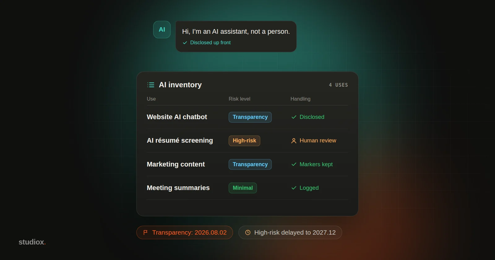 Title on the left; on the right, an AI inventory panel listing a website chatbot, AI résumé screening, marketing content generation and internal summaries, each tagged with a risk level and status, under a chat bubble that says "I'm an AI assistant"
