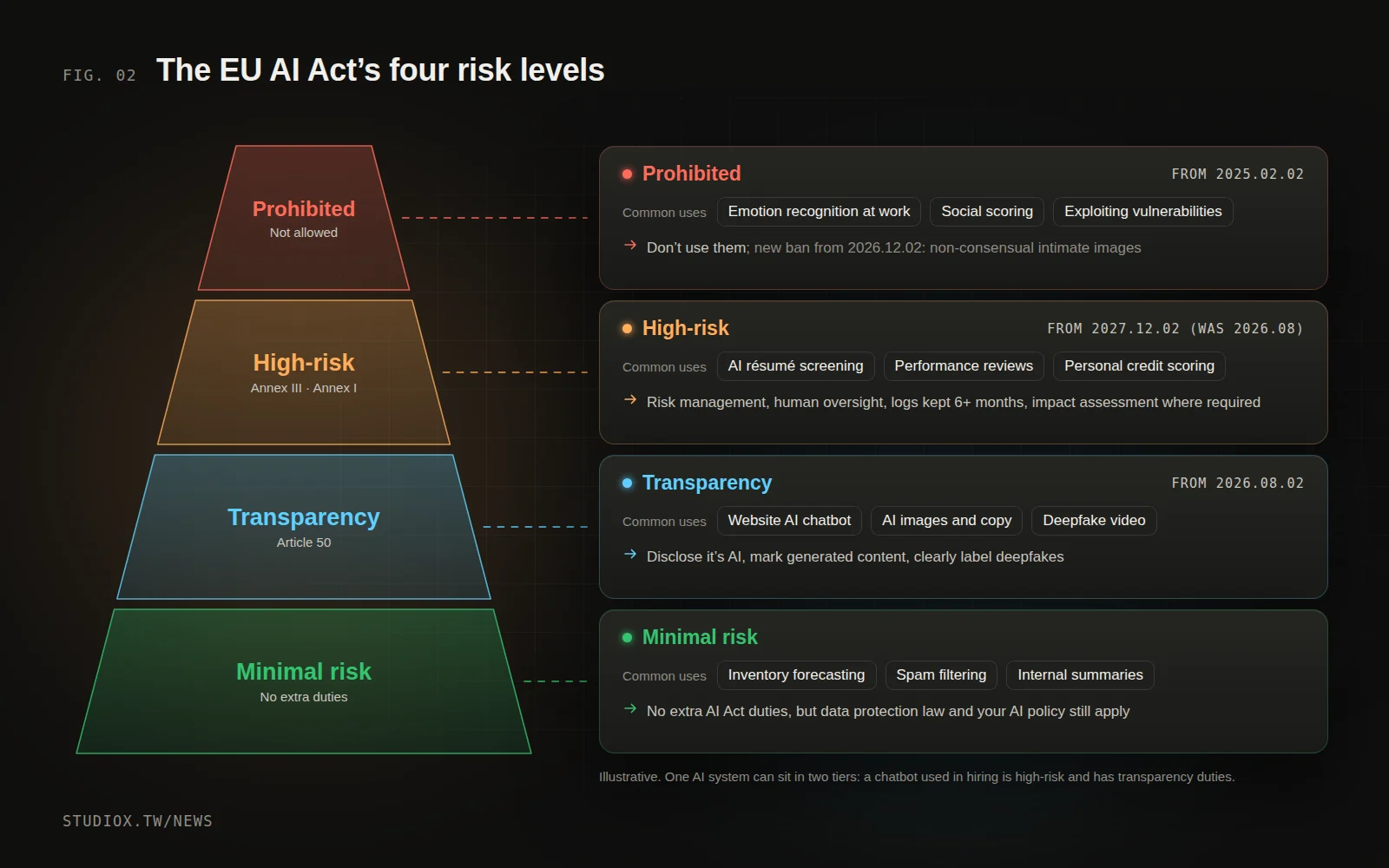 The EU AI Act's four risk levels as a pyramid: prohibited, high-risk, transparency, minimal risk, with typical business uses and what to do listed on the right