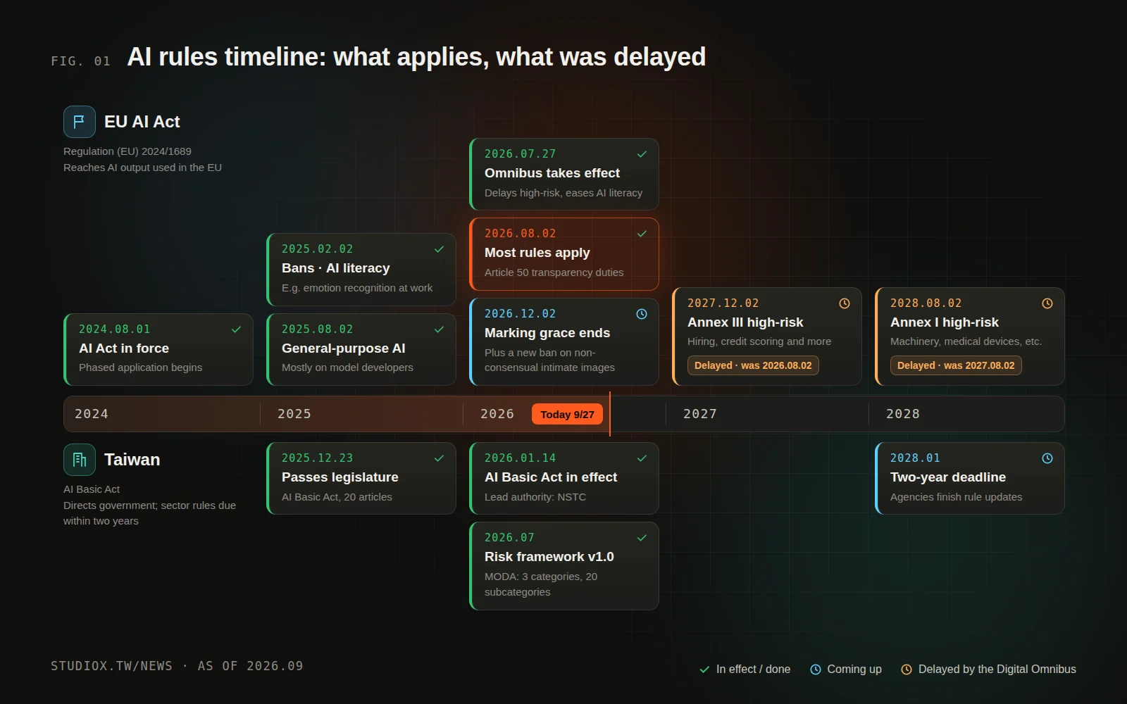 Timeline of the EU AI Act and Taiwan's AI rules: in force in 2024, prohibitions and general-purpose AI duties in 2025, transparency duties in 2026, high-risk duties delayed to 2027 and 2028