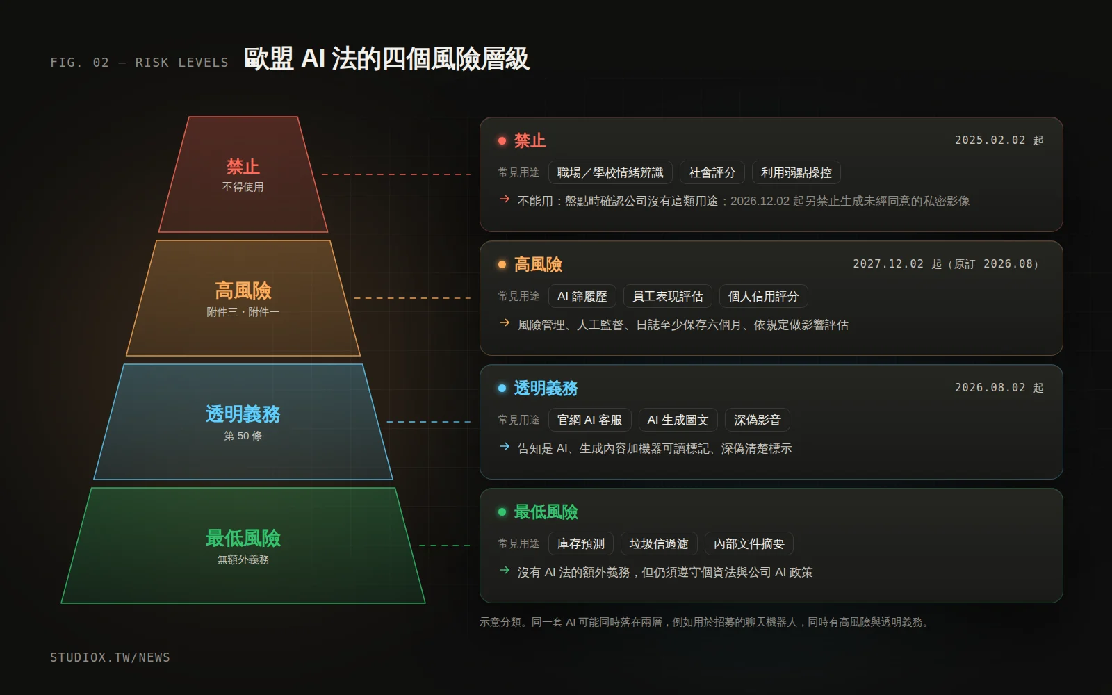 歐盟 AI 法四個風險層級的金字塔：禁止、高風險、透明義務、最低風險，右側列出常見企業用途與要做的事