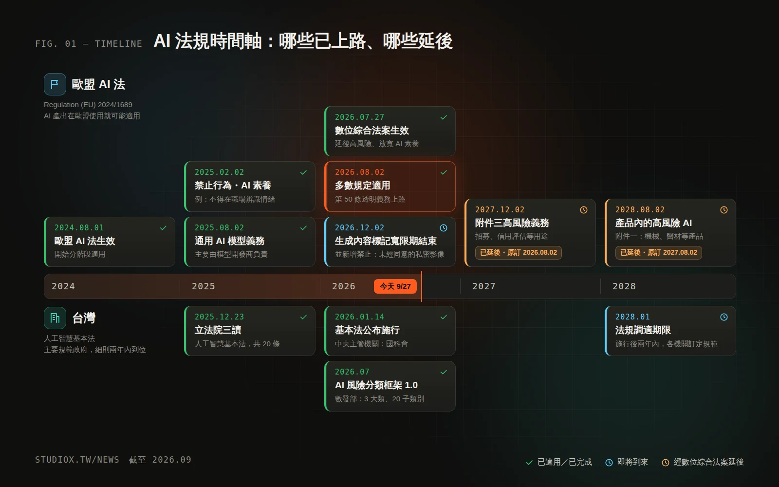 歐盟 AI 法與台灣 AI 規範的時間軸：2024 年生效，2025 年禁止規定與通用模型義務，2026 年透明義務上路，高風險義務延到 2027 與 2028 年