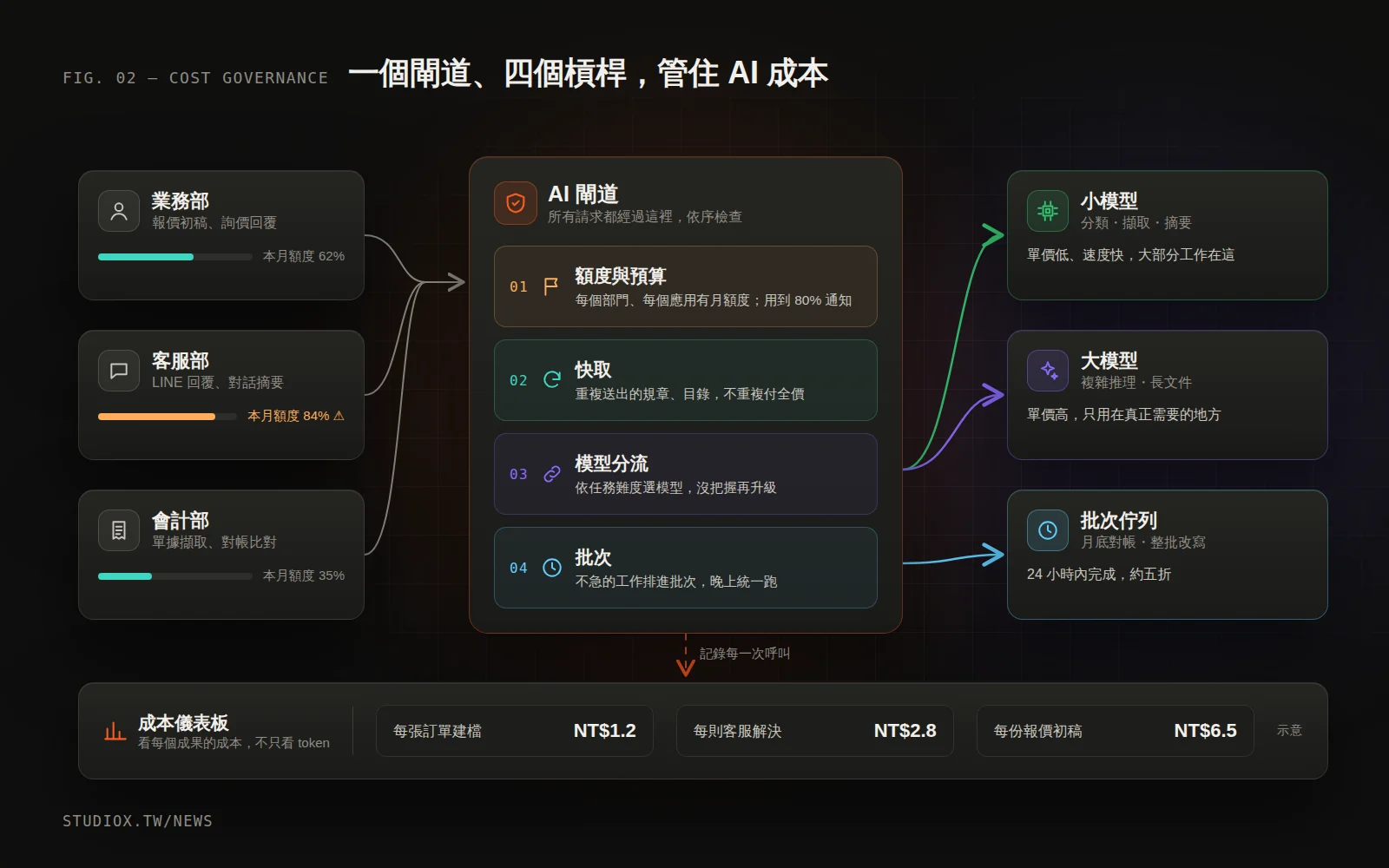 AI 成本治理示意:各部門的請求經過 AI 閘道,依序檢查額度、快取、分流與批次,再送到小模型、大模型或批次佇列,並在儀表板追蹤每個成果的成本