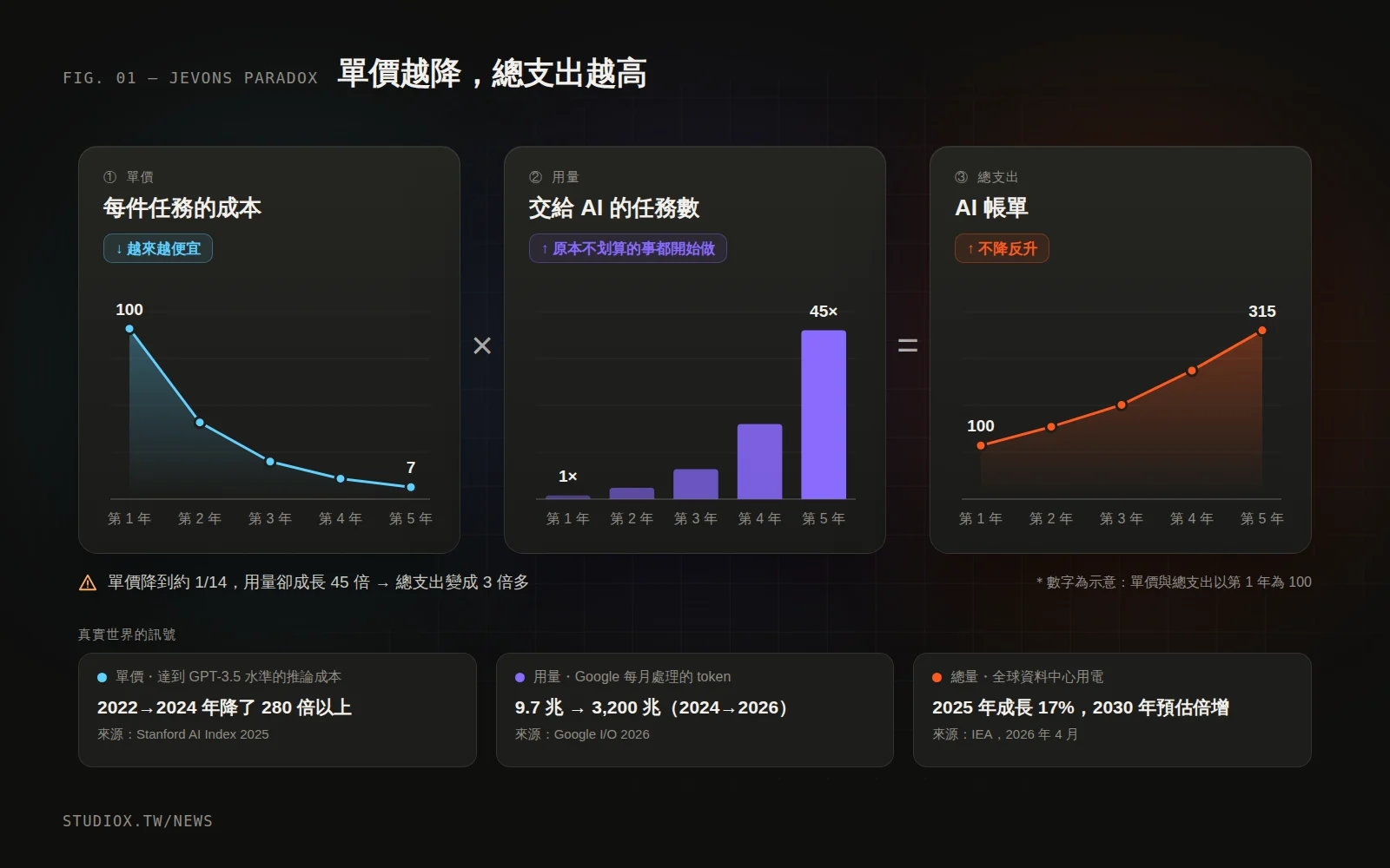 示意圖:每件任務的成本下降、交給 AI 的任務數上升,兩者相乘的總支出仍然上升