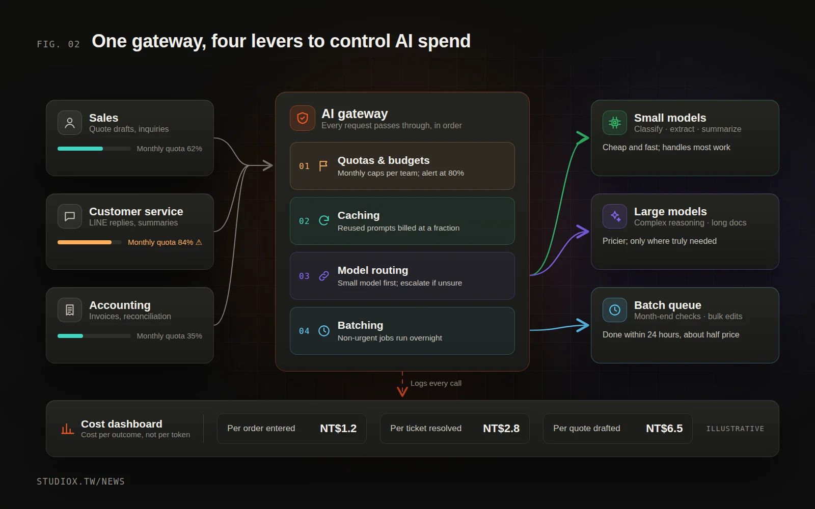 Illustrative diagram of AI cost governance: requests from each department pass through an AI gateway that checks quotas, caching, routing and batching in turn, then go to small models, large models or a batch queue, with a dashboard tracking the cost of each outcome