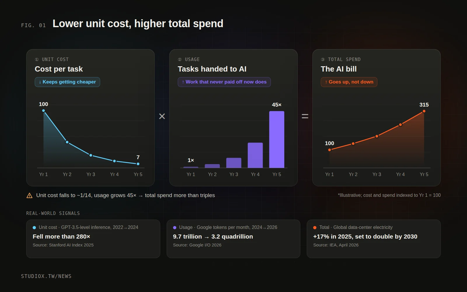 Illustrative chart: the cost per task falls and the number of tasks handed to AI rises; multiplied together, total spend still goes up