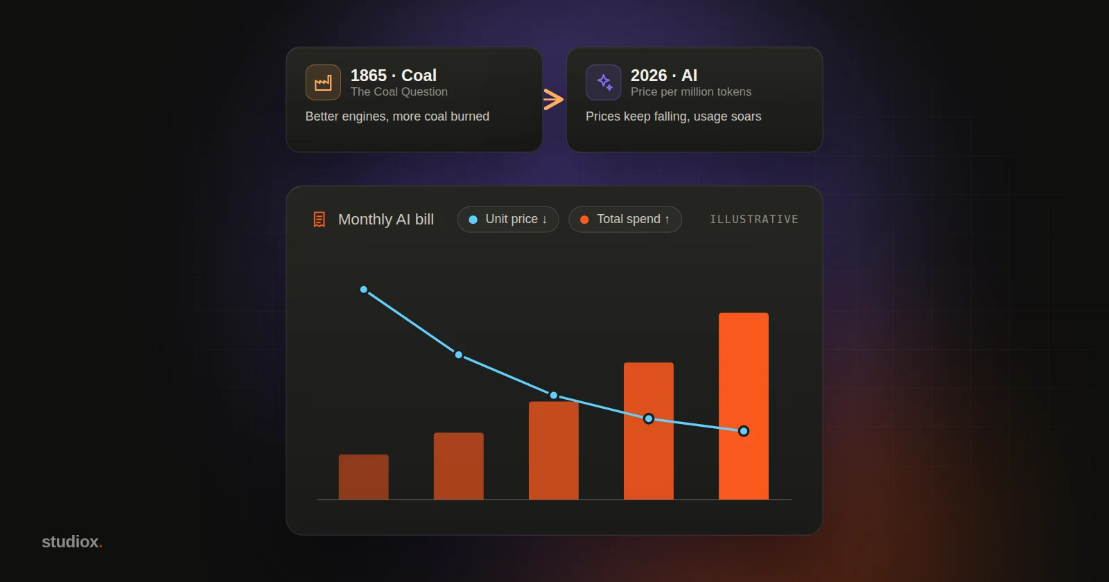 Two small cards at the top right, one reading 1865, coal: better engines, more coal burned, and the other 2026, AI: prices keep falling, usage soars; below them a monthly AI bill chart in which the unit-price line slopes down while the total-spend bars climb