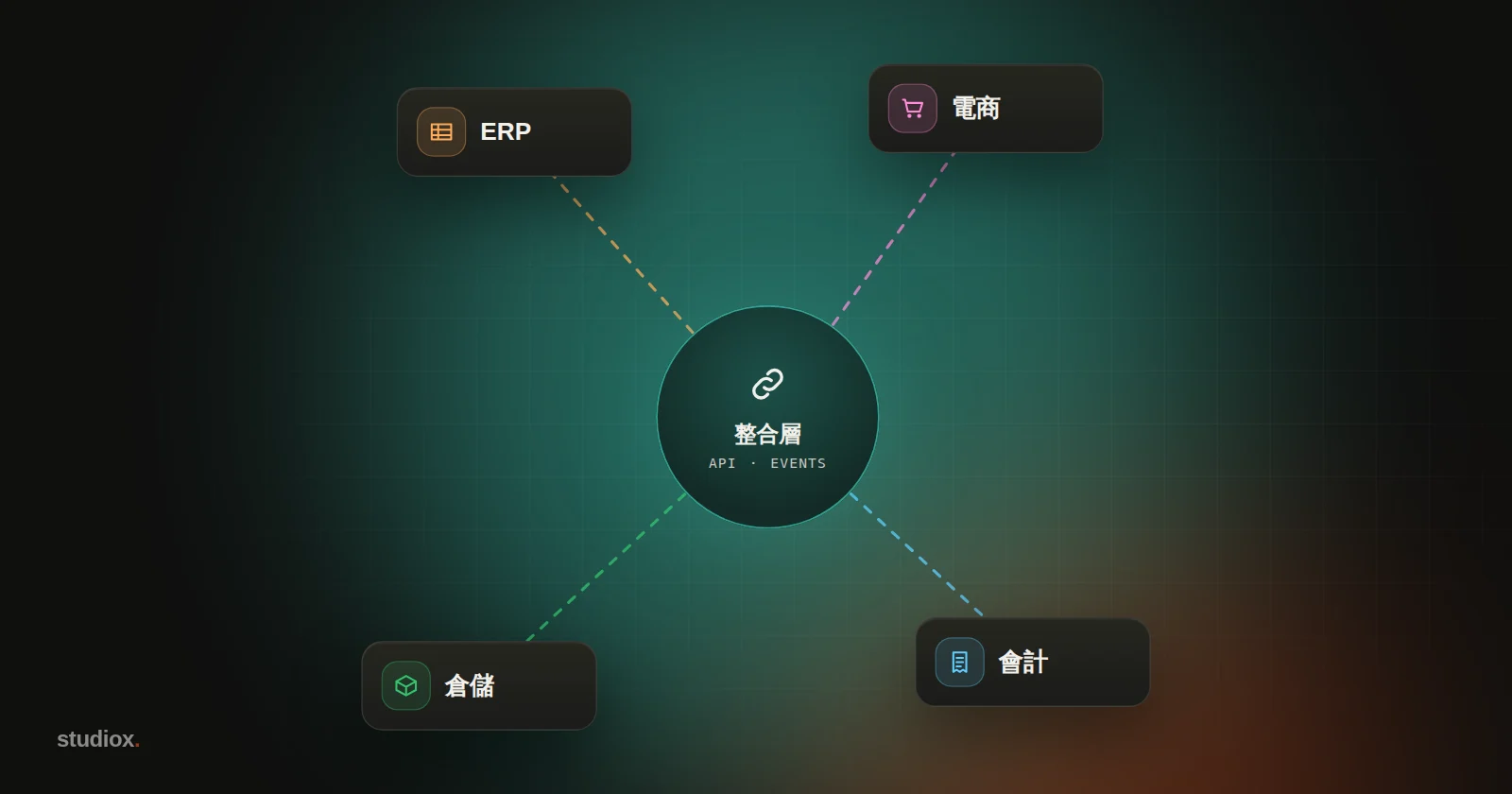 中央一個整合層，周圍連接 ERP、電商平台、會計軟體、倉儲系統與 CRM，資料沿著線路流動