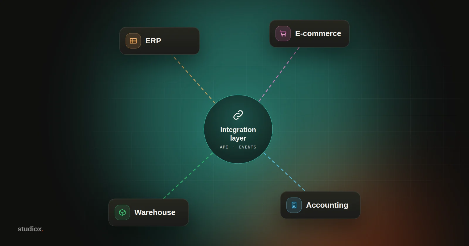 An integration layer at the center, connected by dashed lines to ERP, e-commerce, accounting and warehouse systems