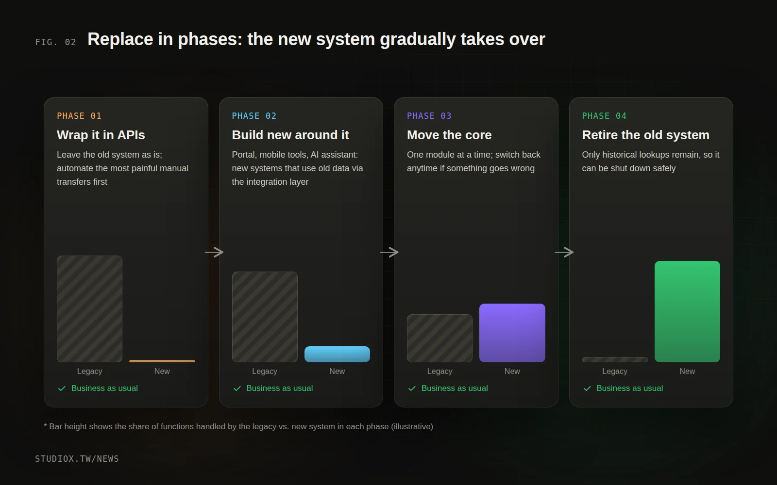 Phased replacement timeline: wrap the old system in APIs, build new features in new systems, gradually move core functions over, and finally retire the old system