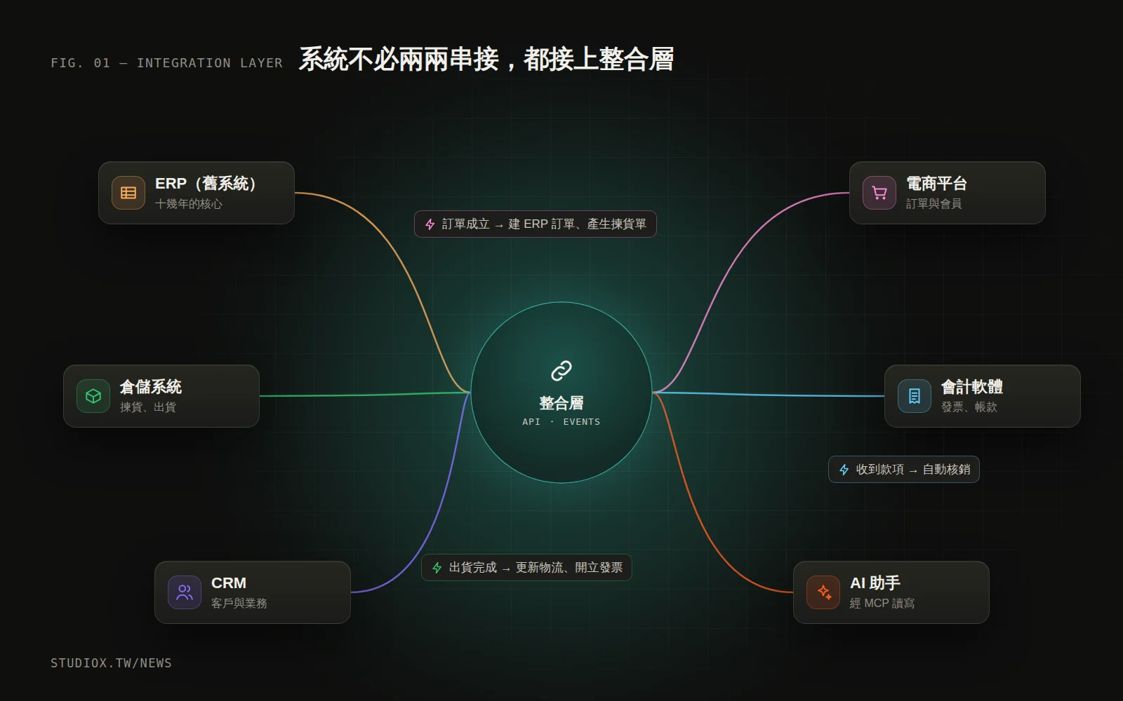 整合層架構:ERP、電商、會計、倉儲、CRM 都連到中央的整合層,由整合層負責轉換格式與同步資料