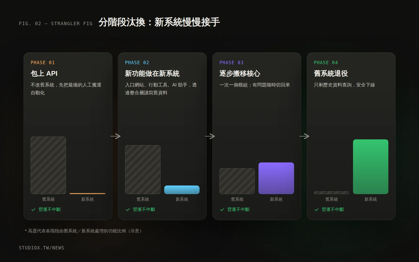 分階段汰換的時間軸:先為舊系統包上 API、新功能做在新系統、再逐步把核心功能搬移,最後讓舊系統退役