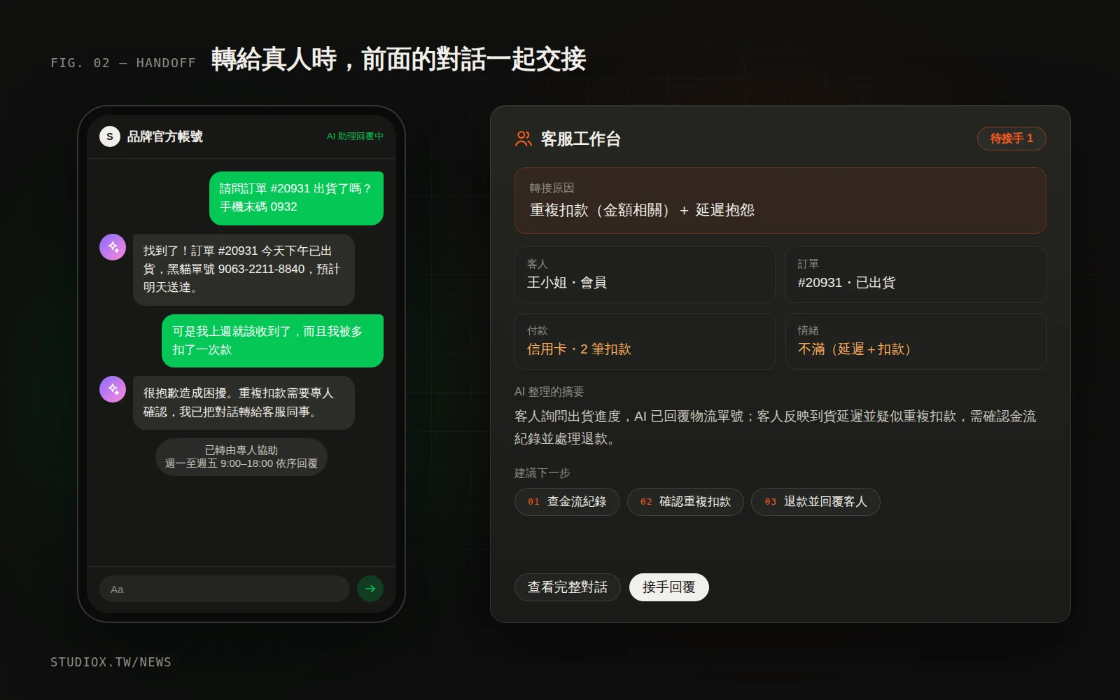 手機上的 LINE 對話示意：AI 查詢並回覆出貨進度；客人提出退款爭議時，AI 告知已轉由專人協助