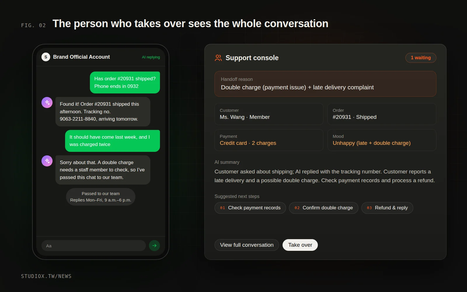 A LINE chat on a phone: AI looks up the order and replies with the shipping status; when the customer raises a double charge, AI says the chat has been passed to the team, and a support console shows the handoff reason and an AI summary