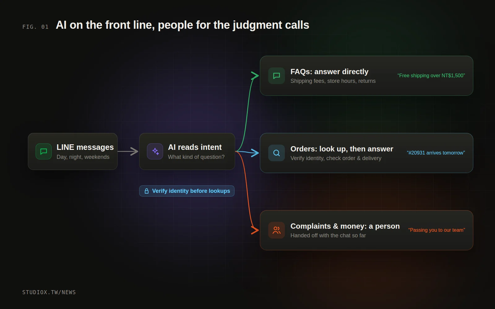 Hybrid customer service flow: AI reads each LINE message first, answers common questions directly, checks the system for order questions, and routes complaints and complex issues to a person