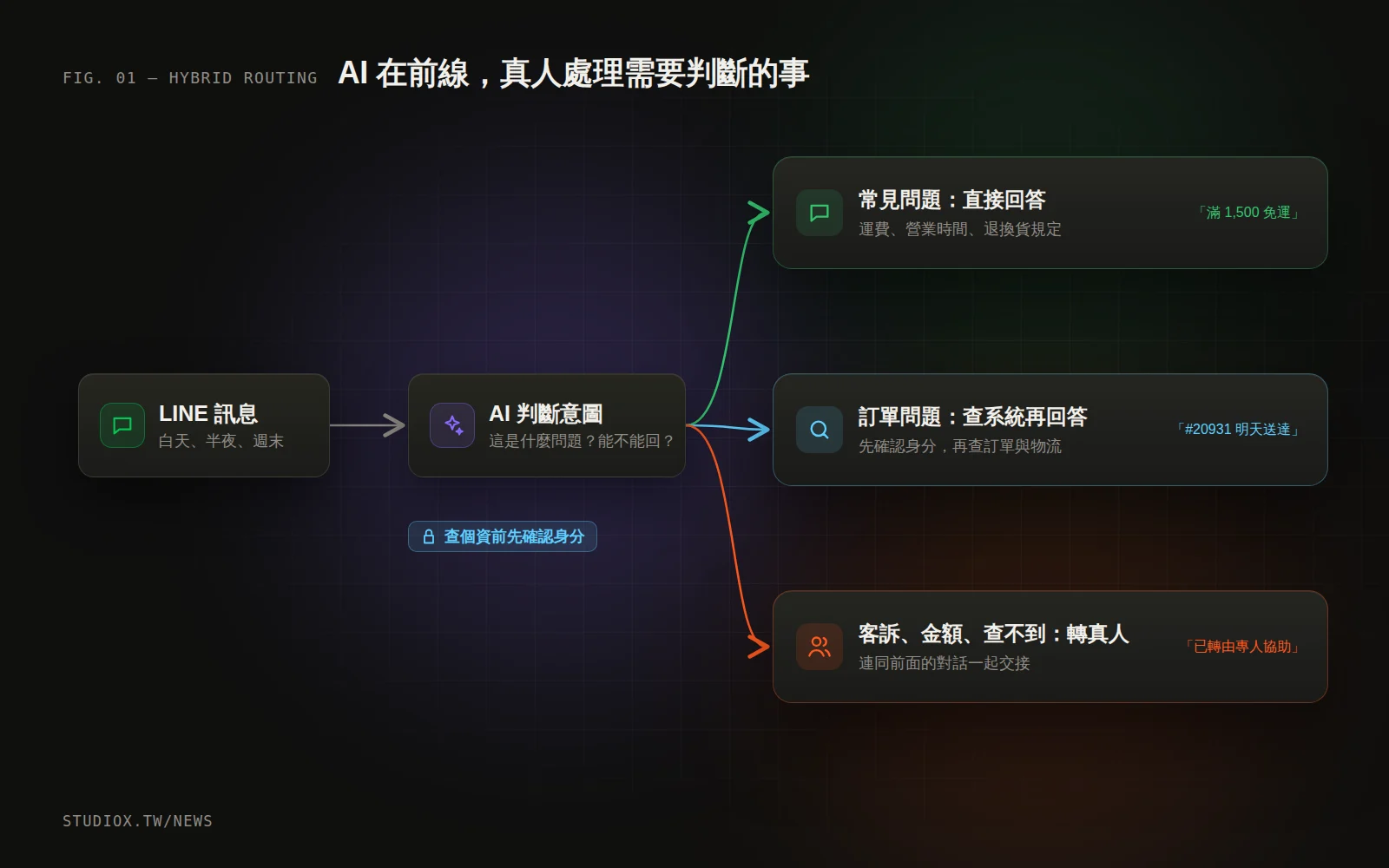 混合客服流程：LINE 訊息先由 AI 判斷，常見問題直接回覆、訂單問題查系統回覆、客訴與複雜問題轉給真人