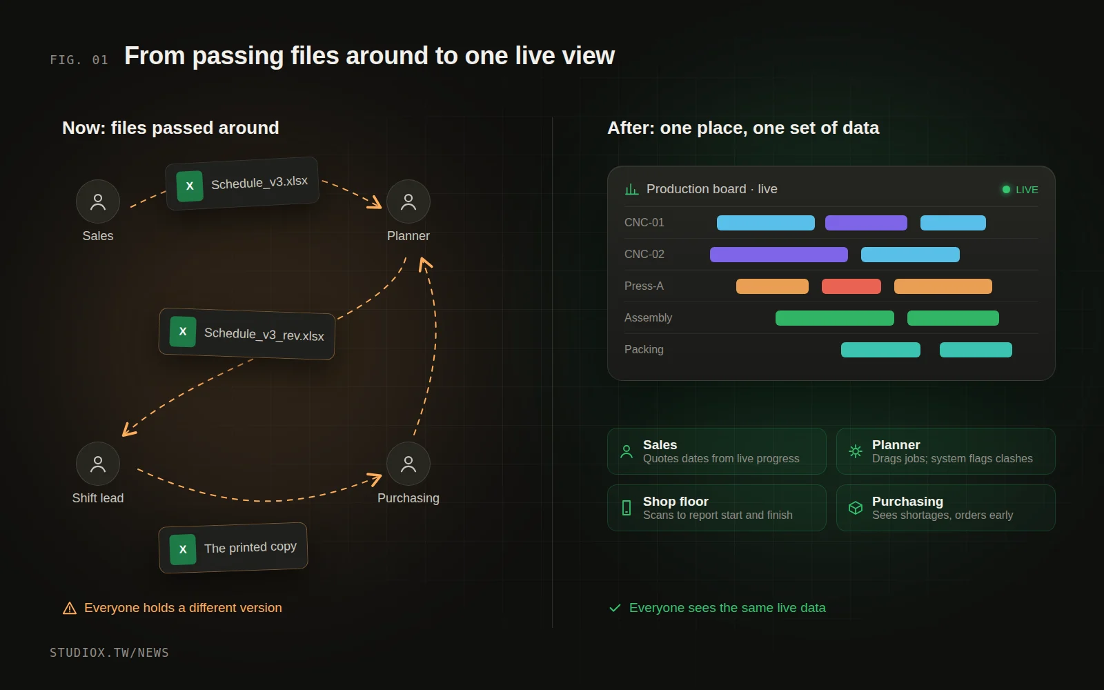 Left: several versions of an Excel file passed from person to person; right: orders, work orders and progress in one system, with everyone seeing the same data