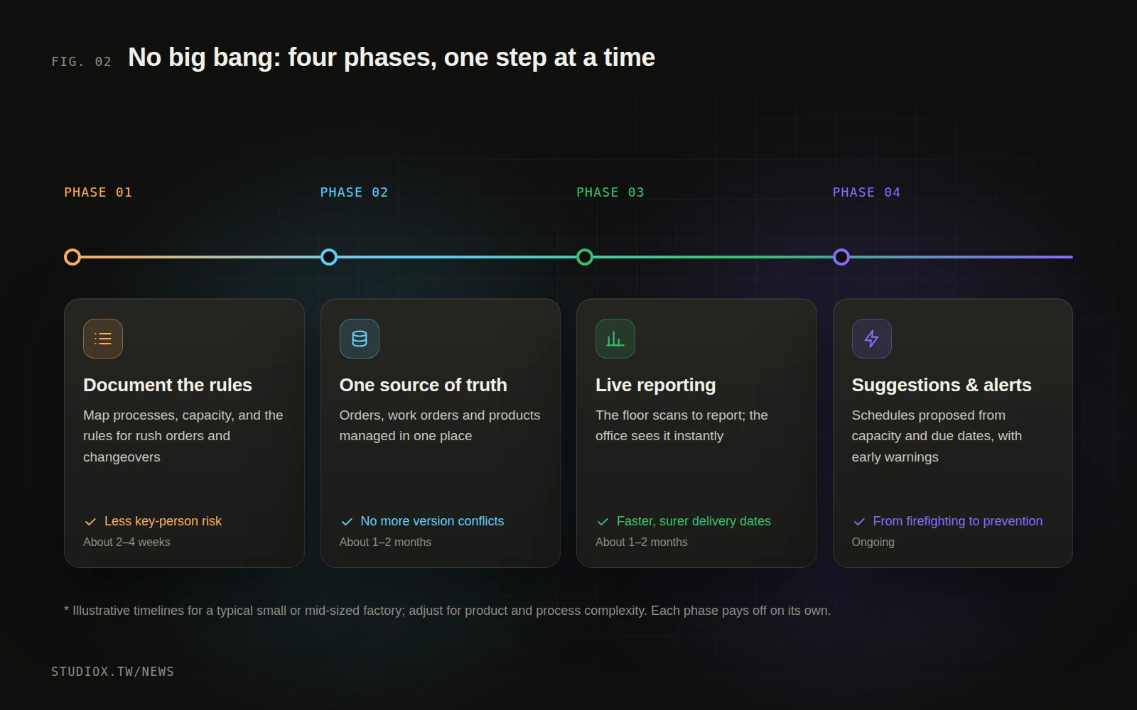 Four phases of going digital in manufacturing: document the rules, a single source of truth, live reporting, and scheduling suggestions with early warnings
