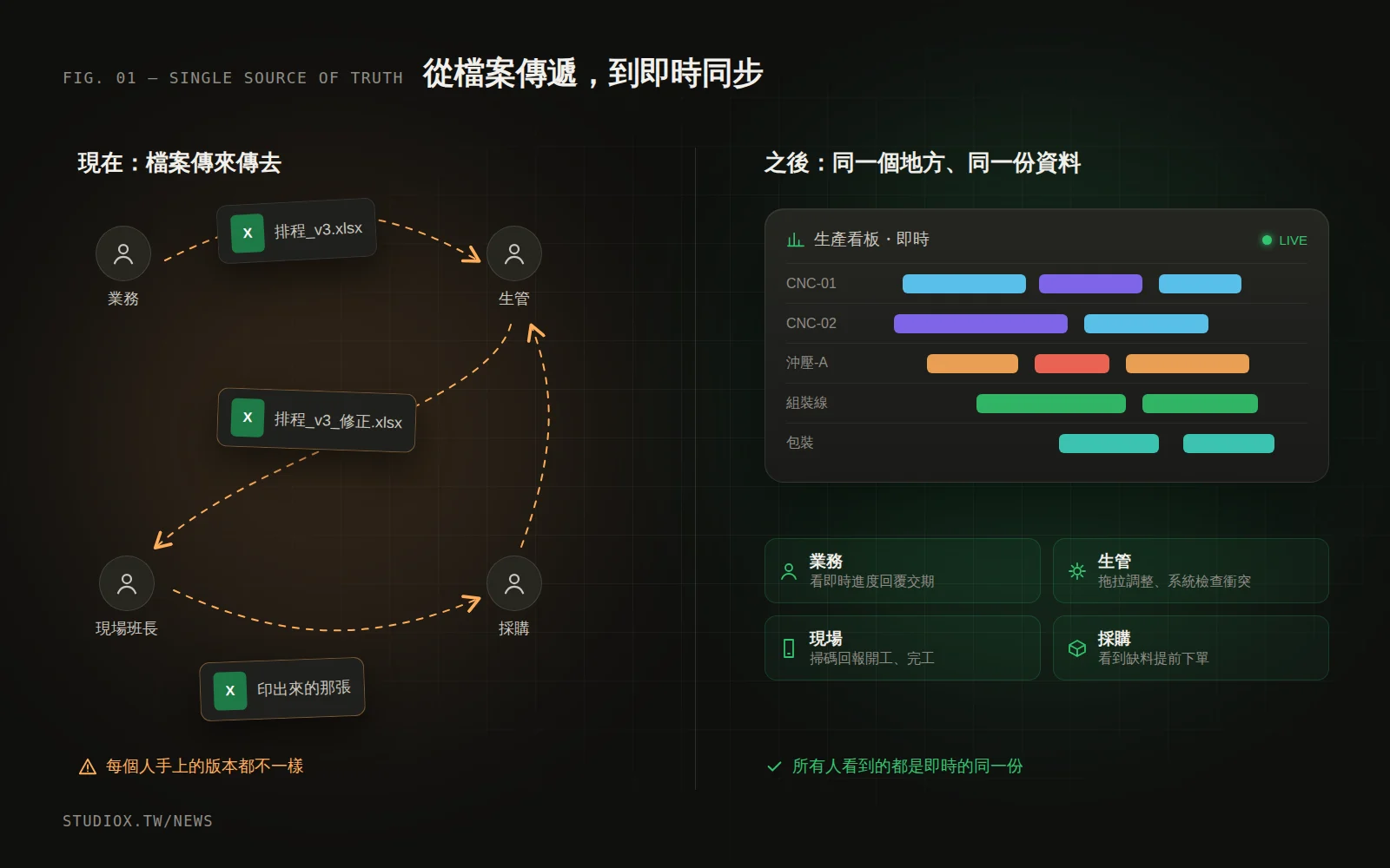 左：多個版本的 Excel 在人與人之間傳來傳去；右：訂單、工單、進度集中在同一個系統，所有人看到同一份資料