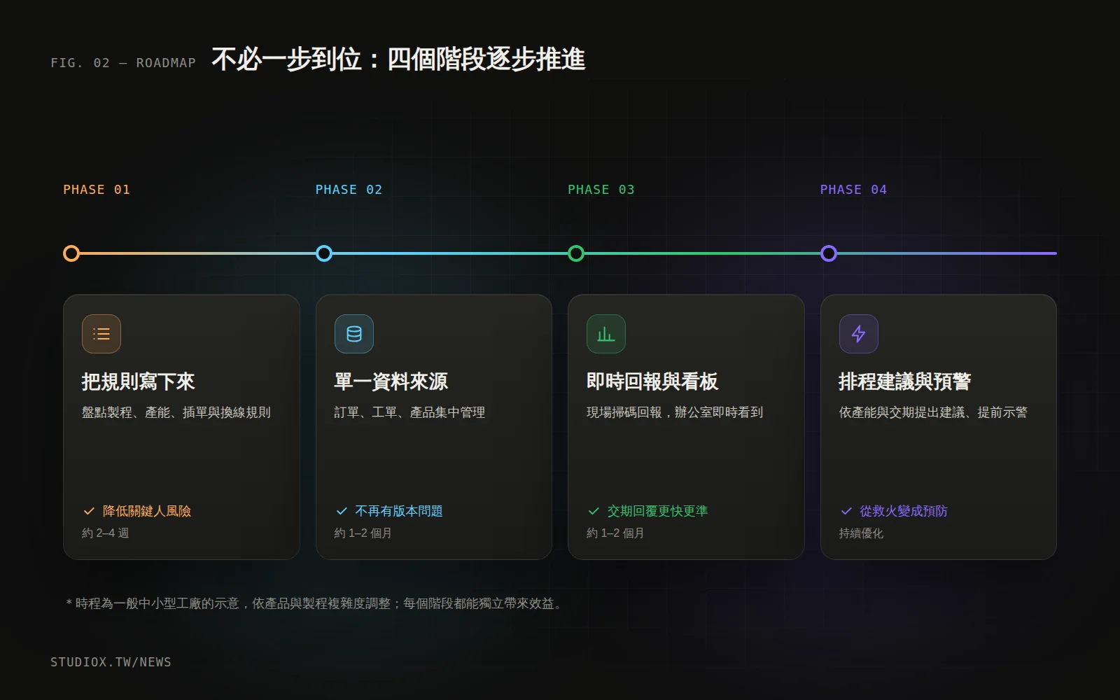 製造業數位化的四個階段：盤點規則、單一資料來源、即時看板、自動排程與預警