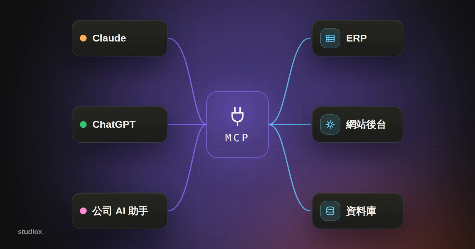 中央一個代表 MCP 的連接埠，左邊是多個 AI 助手，右邊是 ERP、資料庫與網站後台，線路整齊地匯流