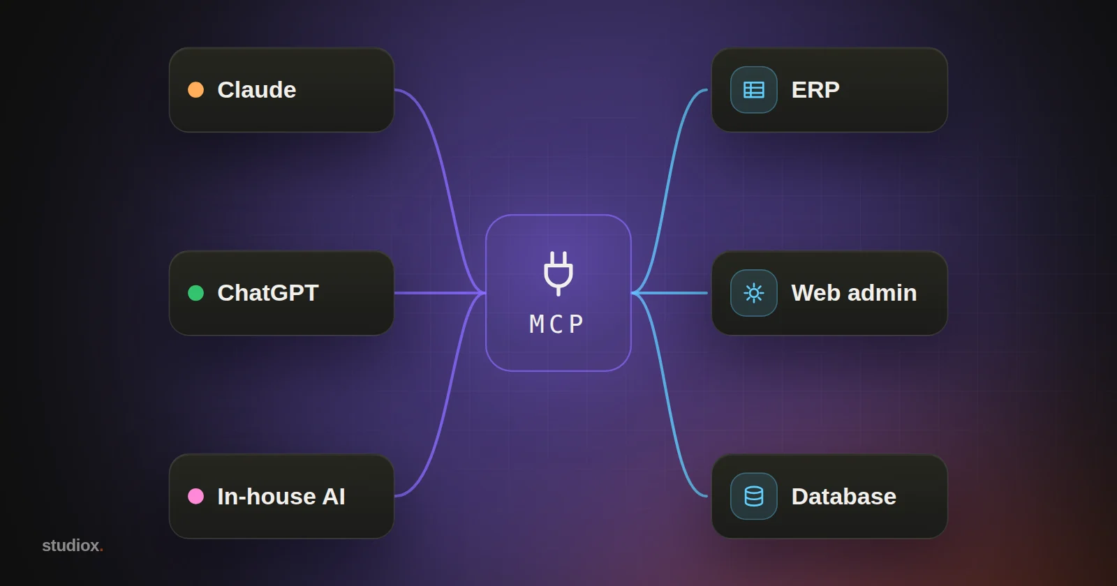 A central MCP connector with AI assistants (Claude, ChatGPT, an in-house AI) on the left and ERP, web admin and database systems on the right, the lines converging neatly through it