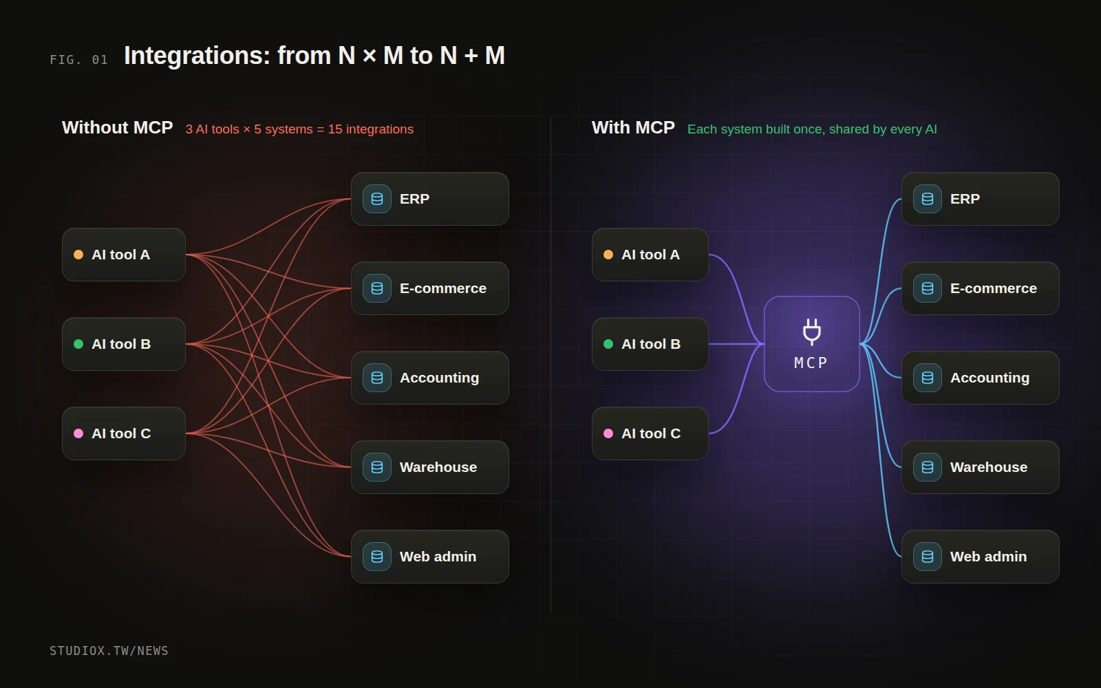 Without MCP, every AI tool needs its own integration with every system and the lines tangle; with MCP, everything connects through one shared interface
