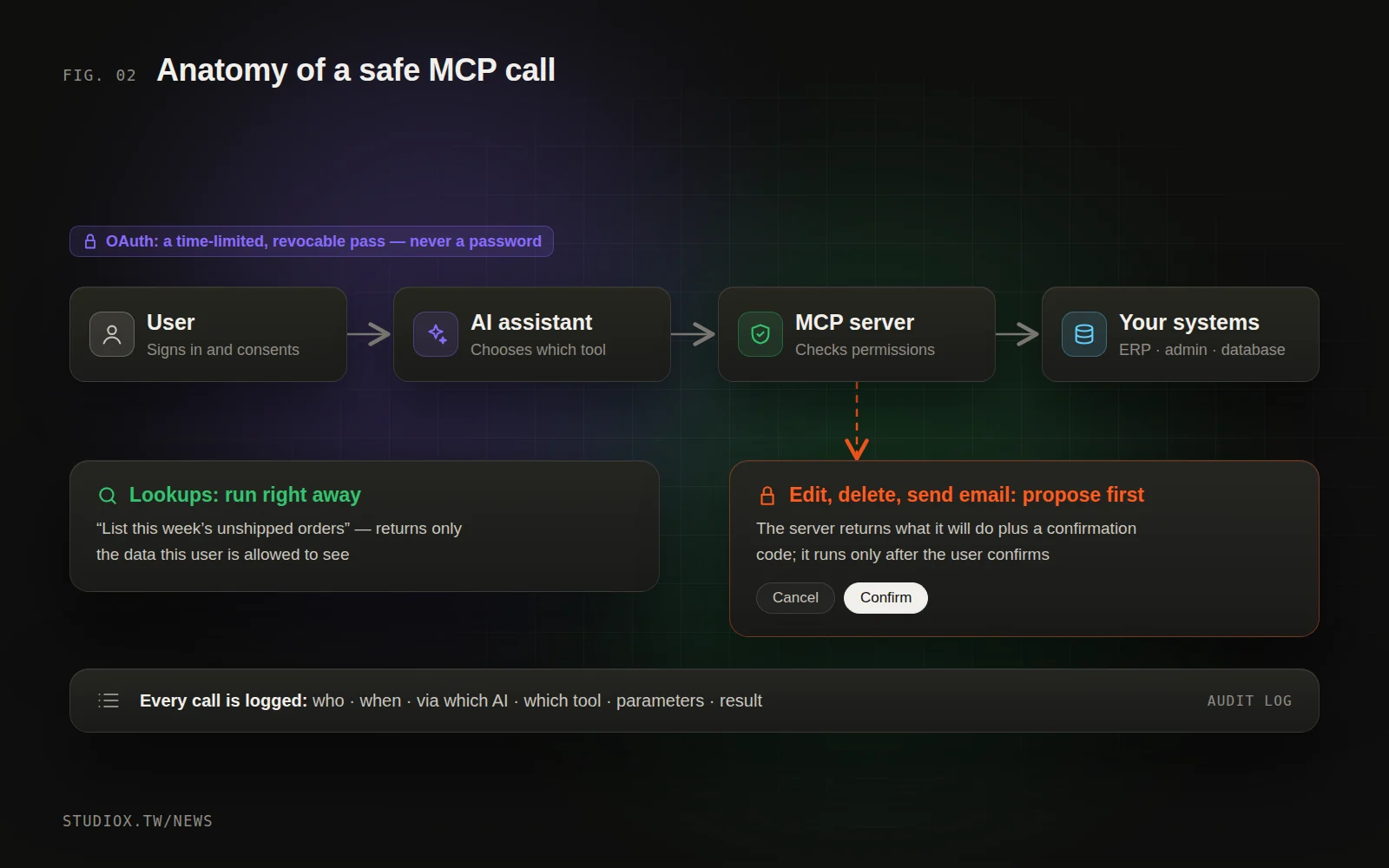 The MCP permission flow: the user signs in and authorizes, the AI calls a tool, the server checks permissions, write actions require confirmation, and every operation is logged