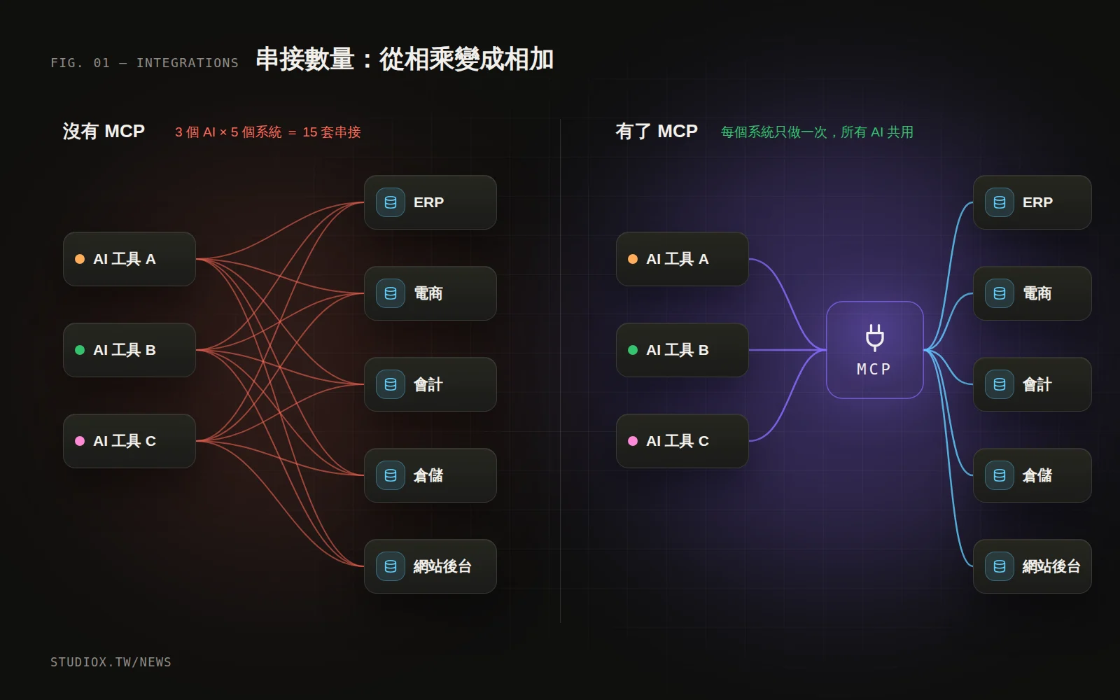 沒有 MCP 時每個 AI 都要各自串接每個系統，線路糾纏；有了 MCP 之後統一透過同一個介面連接