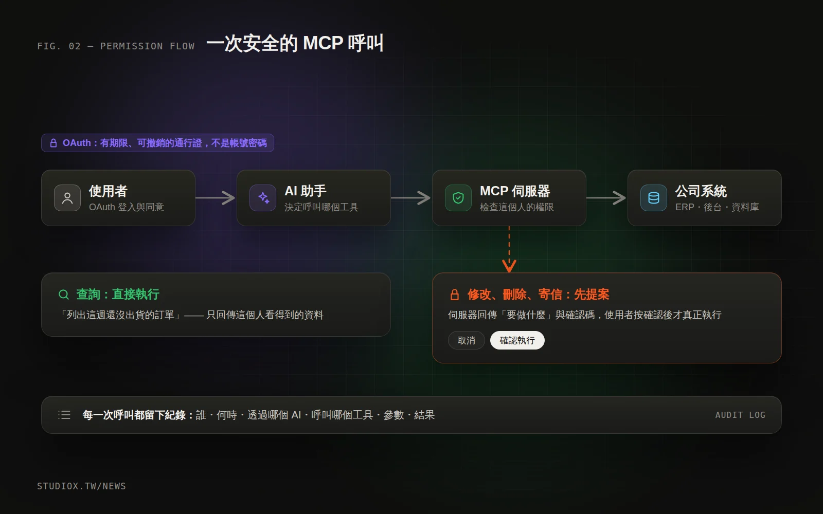 MCP 的權限流程：使用者登入授權、AI 呼叫工具、伺服器檢查權限、寫入動作需要確認、所有操作留下紀錄